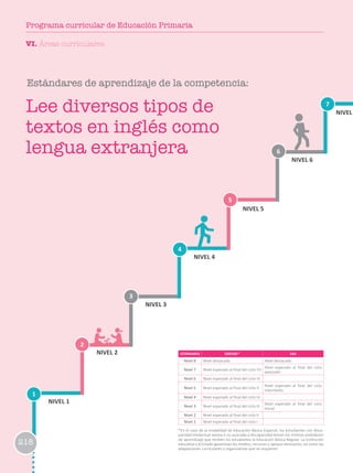 1
2
3
6
4
7
5
NIVEL 1
NIVEL 2
NIVEL 3
NIVEL 4
NIVEL 5
NIVEL 6
NIVEL
ESTÁNDARES EBR/EBE* EBA
Nivel 8 Nivel destacado Nivel destacado
Nivel 7 Nivel esperado al final del ciclo VII
Nivel esperado al final del ciclo
avanzado
Nivel 6 Nivel esperado al final del ciclo VI
Nivel 5 Nivel esperado al final del ciclo V
Nivel esperado al final del ciclo
intermedio
Nivel 4 Nivel esperado al final del ciclo IV
Nivel 3 Nivel esperado al final del ciclo III
Nivel esperado al final del ciclo
Inicial
Nivel 2 Nivel esperado al final del ciclo II
Nivel 1 Nivel esperado al final del ciclo I
*En el caso de la modalidad de Educación Básica Especial, los estudiantes con disca-
pacidad intelectual severa o no asociada a discapacidad tienen los mismos estándares
de aprendizaje que reciben los estudiantes la Educación Básica Regular. La institución
educativa y el Estado garantizan los medios, recursos y apoyos necesarios, así como las
adaptaciones curriculares y organizativas que se requieren.
Estándares de aprendizaje de la competencia:
Lee diversos tipos de
textos en inglés como
lengua extranjera
VI. Áreas curriculares
218
Programa curricular de Educación Primaria
 