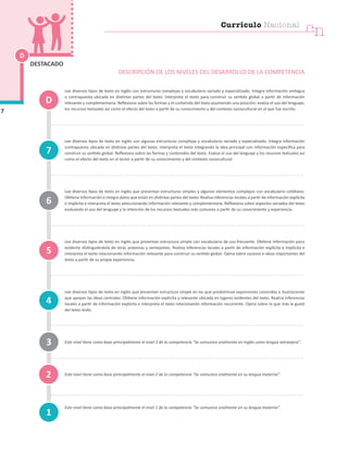 Lee diversos tipos de texto en inglés con estructuras complejas y vocabulario variado y especializado. Integra información ambigua
o contrapuesta ubicada en distintas partes del texto. Interpreta el texto para construir su sentido global a partir de información
relevante y complementaria. Reflexiona sobre las formas y el contenido del texto asumiendo una posición; evalúa el uso del lenguaje,
los recursos textuales así como el efecto del texto a partir de su conocimiento y del contexto sociocultural en el que fue escrito.
Lee diversos tipos de texto en inglés con algunas estructuras complejas y vocabulario variado y especializado. Integra información
contrapuesta ubicada en distintas partes del texto. Interpreta el texto integrando la idea principal con información específica para
construir su sentido global. Reflexiona sobre las formas y contenidos del texto. Evalúa el uso del lenguaje y los recursos textuales así
como el efecto del texto en el lector a partir de su conocimiento y del contexto sociocultural.
Lee diversos tipos de texto en inglés que presentan estructuras simples y algunos elementos complejos con vocabulario cotidiano.
Obtiene información e integra datos que están en distintas partes del texto. Realiza inferencias locales a partir de información explícita
e implícita e interpreta el texto seleccionando información relevante y complementaria. Reflexiona sobre aspectos variados del texto
evaluando el uso del lenguaje y la intención de los recursos textuales más comunes a partir de su conocimiento y experiencia.
Lee diversos tipos de texto en inglés que presentan estructura simple con vocabulario de uso frecuente. Obtiene información poco
evidente distinguiéndola de otras próximas y semejantes. Realiza inferencias locales a partir de información explícita e implícita e
interpreta el texto relacionando información relevante para construir su sentido global. Opina sobre sucesos e ideas importantes del
texto a partir de su propia experiencia.
Lee diversos tipos de texto en inglés que presentan estructura simple en los que predominan expresiones conocidas e ilustraciones
que apoyan las ideas centrales. Obtiene información explícita y relevante ubicada en lugares evidentes del texto. Realiza inferencias
locales a partir de información explícita e interpreta el texto relacionando información recurrente. Opina sobre lo que más le gustó
del texto leído.
Este nivel tiene como base principalmente el nivel 3 de la competencia “Se comunica oralmente en inglés como lengua extranjera”.
Este nivel tiene como base principalmente el nivel 2 de la competencia “Se comunica oralmente en su lengua materna”.
Este nivel tiene como base principalmente el nivel 1 de la competencia “Se comunica oralmente en su lengua materna”.
D
7
DESTACADO
1
4
7
3
2
5
6
D
DESCRIPCIÓN DE LOS NIVELES DEL DESARROLLO DE LA COMPETENCIA
cn
Currículo Nacional
 