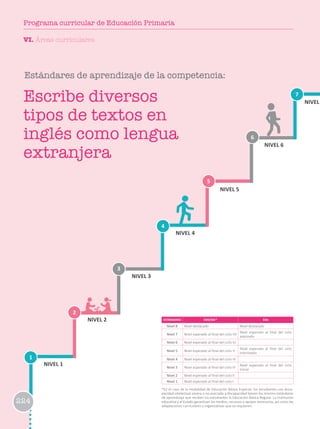 1
2
3
6
4
7
5
NIVEL 1
NIVEL 2
NIVEL 3
NIVEL 4
NIVEL 5
NIVEL 6
NIVEL
ESTÁNDARES EBR/EBE* EBA
Nivel 8 Nivel destacado Nivel destacado
Nivel 7 Nivel esperado al final del ciclo VII
Nivel esperado al final del ciclo
avanzado
Nivel 6 Nivel esperado al final del ciclo VI
Nivel 5 Nivel esperado al final del ciclo V
Nivel esperado al final del ciclo
intermedio
Nivel 4 Nivel esperado al final del ciclo IV
Nivel 3 Nivel esperado al final del ciclo III
Nivel esperado al final del ciclo
Inicial
Nivel 2 Nivel esperado al final del ciclo II
Nivel 1 Nivel esperado al final del ciclo I
*En el caso de la modalidad de Educación Básica Especial, los estudiantes con disca-
pacidad intelectual severa o no asociada a discapacidad tienen los mismos estándares
de aprendizaje que reciben los estudiantes la Educación Básica Regular. La institución
educativa y el Estado garantizan los medios, recursos y apoyos necesarios, así como las
adaptaciones curriculares y organizativas que se requieren.
Estándares de aprendizaje de la competencia:
Escribe diversos
tipos de textos en
inglés como lengua
extranjera
VI. Áreas curriculares
224
Programa curricular de Educación Primaria
 