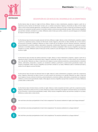 Escribe diversos tipos de textos en inglés de forma reflexiva. Adecúa su texto al destinatario, propósito y registro a partir de su
experiencia previa, fuentes de información variada y de su contexto sociocultural. Organiza y desarrolla sus ideas en forma lógica
sobre un tema central evitando digresiones, contradicciones y repeticiones. Relaciona sus ideas a través del uso de diversos recursos
cohesivos con vocabulario variado y preciso a la temática tratada y construcciones gramaticales variadas. Utiliza recursos ortográficos
que permiten claridad y variedad en sus textos. Reflexiona sobre el texto que escribe y evalúa los usos del lenguaje con la finalidad
de mejorar el texto que escribe en inglés.
Escribe diversos tipos de textos de amplia extensión de forma reflexiva en inglés. Adecúa su texto al destinatario, propósito y registro
a partir de su experiencia previa y fuentes de información variada. Organiza y desarrolla sus ideas alrededor de un tema central y
las estructura en párrafos y subtítulos. Relaciona sus ideas a través del uso de algunos recursos cohesivos (sinónimos, antónimos,
pronominalización y conectores aditivos, adversativos, temporales, condicionales, disyuntivos y causales) con vocabulario variado y
pertinente a la temática tratada y construcciones gramaticales de mediana complejidad. Utiliza recursos ortográficos que permiten
claridad en sus textos. Reflexiona sobre el texto que escribe y evalúa los usos del lenguaje con la finalidad de mejorar el texto que
escribe en inglés.
Escribe diversos tipos de textos de mediana extensión en inglés. Adecúa su texto al destinatario, propósito y registro a partir de su
experiencia previa y fuentes de información básica. Organiza y desarrolla sus ideas en torno a un tema central y las estructura en
uno o dos párrafos. Relaciona sus ideas a través del uso de algunos recursos cohesivos (sinónimos, pronominalización y conectores
aditivos, adversativos, temporales y causales) con vocabulario cotidiano y pertinente y construcciones gramaticales simples y de
mediana complejidad. Utiliza recursos ortográficos que permiten claridad en sus textos. Reflexiona sobre el contenido del texto y
evalúa el uso de algunos recursos formales.
Escribe diversos tipos de textos de extensión breve en inglés. Adecúa su texto al destinatario y propósito a partir de su experiencia
previa. Organiza y desarrolla sus ideas en torno a un tema central y las estructura en un párrafo. Relaciona sus ideas a través del
uso de algunos recursos cohesivos (sinónimos, pronominalización y conectores aditivos, adversativos y temporales) con vocabulario
cotidiano y construcciones gramaticales simples. Utiliza algunos recursos ortográficos que permiten claridad en sus textos. Reflexiona
y evalúa sobre su texto escrito.
Escribe diversos tipos de textos breves y sencillos en inglés. Adecúa su texto al propósito del texto a partir de su experiencia previa.
Organiza y desarrolla sus ideas en torno a un tema. Relaciona sus ideas a través del uso de algunos conectores básicos con vocabulario
de uso frecuente y construcciones gramaticales simples. Utiliza recursos ortográficos básicos que permiten claridad en sus textos.
Reflexiona y evalúa sobre su texto escrito.
Este nivel tiene como base principalmente el nivel 3 de la competencia “Se comunica oralmente en inglés como lengua extranjera”.
Este nivel tiene como base principalmente el nivel 2 de la competencia “Se comunica oralmente en su lengua materna”.
Este nivel tiene como base principalmente el nivel 1 de la competencia “Se comunica oralmente en su lengua materna”.
D
7
DESTACADO
1
4
7
3
2
5
6
D
DESCRIPCIÓN DE LOS NIVELES DEL DESARROLLO DE LA COMPETENCIA
cn
Currículo Nacional
 