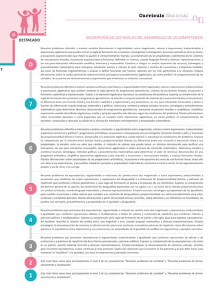 Resuelve problemas referidos a analizar cambios discontinuos o regularidades, entre magnitudes, valores o expresiones; traduciéndolas a
expresiones algebraicas que pueden incluir la regla de formación de sucesiones convergentes o divergentes, funciones periódicas seno y coseno,
o ecuaciones exponenciales que mejor se ajusten al comportamiento. Expresa su comprensión de las propiedades o elementos de los sistemas
de inecuaciones lineales, ecuaciones exponenciales y funciones definidas en tramos; usando lenguaje formal y diversas representaciones; y
las usa para interpretar información científica, financiera y matemática. Combina e integra un amplio repertorio de recursos, estrategias o
procedimientos matemáticos para interpolar, extrapolar valores o calcular el valor máximo o mínimo de sucesiones y sumatorias notables,
así como de funciones trigonométricas y evaluar o definir funciones por tramos; optando por los más pertinentes a la situación. Elabora
afirmaciones sobre la validez general de relaciones entre conceptos y procedimientos algebraicos, así como predecir el comportamiento de las
variables; las sustenta con demostraciones o argumentos que evidencian su solvencia conceptual.
Resuelveproblemasreferidosaanalizarcambioscontinuosoperiódicos,oregularidadesentremagnitudes,valoresoexpresiones,traduciéndolas
a expresiones algebraicas que pueden contener la regla general de progresiones geométricas, sistema de ecuaciones lineales, ecuaciones y
funciones cuadráticas y exponenciales. Evalúa si la expresión algebraica reproduce las condiciones del problema. Expresa su comprensión de la
regla de formación de sucesiones y progresiones geométricas; la solución o conjunto solución de sistemas de ecuaciones lineales e inecuaciones;
la diferencia entre una función lineal y una función cuadrática y exponencial y sus parámetros; las usa para interpretar enunciados o textos o
fuentes de información usando lenguaje matemático y gráficos. Selecciona, combina y adapta variados recursos, estrategias y procedimientos
matemáticos para determinar términos desconocidos en progresiones geométricas, solucionar ecuaciones lineales o cuadráticas, simplificar
expresiones usando identidades algebraicas; evalúa y opta por aquellos más idóneos según las condiciones del problema. Plantea afirmaciones
sobre enunciados opuestos o casos especiales que se cumplen entre expresiones algebraicas; así como predecir el comportamiento de
variables; comprueba o descarta la validez de la afirmación mediante contraejemplos y propiedades matemáticas.
Resuelve problemas referidos a interpretar cambios constantes o regularidades entre magnitudes, valores o entre expresiones; traduciéndolas
a patrones numéricos y gráficos46
, progresiones aritméticas, ecuaciones e inecuaciones con una incógnita, funciones lineales y afín, y relaciones
de proporcionalidad directa e inversa. Comprueba si la expresión algebraica usada expresó o reprodujo las condiciones del problema. Expresa
su comprensión de: la relación entre función lineal y proporcionalidad directa; las diferencias entre una ecuación e inecuación lineal y sus
propiedades; la variable como un valor que cambia; el conjunto de valores que puede tomar un término desconocido para verificar una
inecuación; las usa para interpretar enunciados, expresiones algebraicas o textos diversos de contenido matemático. Selecciona, emplea y
combina recursos, estrategias, métodos gráficos y procedimientos matemáticos para determinar el valor de términos desconocidos en una
progresión aritmética, simplificar expresiones algebraicas y dar solución a ecuaciones e inecuaciones lineales, y evaluar funciones lineales.
Plantea afirmaciones sobre propiedades de las progresiones aritméticas, ecuaciones e inecuaciones así como de una función lineal, lineal afín
con base a sus experiencias, y las justifica mediante ejemplos y propiedades matemáticas; encuentra errores o vacíos en las argumentaciones
propias y las de otros y las corrige.
Resuelve problemas de equivalencias, regularidades o relaciones de cambio entre dos magnitudes o entre expresiones; traduciéndolas a
ecuaciones que combinan las cuatro operaciones, a expresiones de desigualdad o a relaciones de proporcionalidad directa, y patrones de
repetición que combinan criterios geométricos y cuya regla de formación se asocia a la posición de sus elementos. Expresa su comprensión
del término general de un patrón, las condiciones de desigualdad expresadas con los signos  y , así como de la relación proporcional como
un cambio constante; usando lenguaje matemático y diversas representaciones. Emplea recursos, estrategias y propiedades de las igualdades
para resolver ecuaciones o hallar valores que cumplen una condición de desigualdad o proporcionalidad; así como procedimientos para crear,
continuar o completar patrones. Realiza afirmaciones a partir de sus experiencias concretas, sobre patrones y sus elementos no inmediatos; las
justifica con ejemplos, procedimientos, y propiedades de la igualdad y desigualdad.
Resuelve problemas que presentan dos equivalencias, regularidades o relación de cambio entre dos magnitudes y expresiones; traduciéndolas
a igualdades que contienen operaciones aditivas o multiplicativas, a tablas de valores y a patrones de repetición que combinan criterios y
patrones aditivos o multiplicativos. Expresa su comprensión de la regla de formación de un patrón y del signo igual para expresar equivalencias.
Así también, describe la relación de cambio entre una magnitud y otra; usando lenguaje matemático y diversas representaciones. Emplea
estrategias, la descomposición de números, el cálculo mental, para crear, continuar o completar patrones de repetición. Hace afirmaciones sobre
patrones, la equivalencia entre expresiones y sus variaciones y las propiedades de la igualdad, las justifica con argumentos y ejemplos concretos.
Resuelve problemas que presentan equivalencias o regularidades, traduciéndolas a igualdades que contienen operaciones de adición o de
sustracción y a patrones de repetición de dos criterios perceptuales y patrones aditivos. Expresa su comprensión de las equivalencias y de cómo
es un patrón, usando material concreto y diversas representaciones. Emplea estrategias, la descomposición de números, cálculos sencillos
para encontrar equivalencias, o para continuar y crear patrones. Explica las relaciones que encuentra en los patrones y lo que debe hacer para
mantener el “equilibrio” o la igualdad, con base en experiencias y ejemplos concretos.
Este nivel tiene como base principalmente el nivel 2 de las competencias “Resuelve problemas de cantidad” y Resuelve problemas de forma,
movimiento y localización.
Este nivel tiene como base principalmente el nivel 1 de las competencias “Resuelve problemas de cantidad” y Resuelve problemas de forma,
movimiento y localización.
D
7
DESTACADO
1
4
7
3
2
5
6
D
DESCRIPCIÓN DE LOS NIVELES DEL DESARROLLO DE LA COMPETENCIA
cn
Currículo Nacional
 