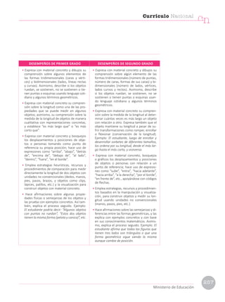 • Expresa con material concreto y dibujos su
comprensión sobre algunos elementos de
las formas tridimensionales (caras y vérti-
ces) y bidimensionales (lados, líneas rectas
y curvas). Asimismo, describe si los objetos
ruedan, se sostienen, no se sostienen o tie-
nen puntas o esquinas usando lenguaje coti-
diano y algunos términos geométricos.
• Expresa con material concreto su compren-
sión sobre la longitud como una de las pro-
piedades que se puede medir en algunos
objetos; asimismo, su comprensión sobre la
medida de la longitud de objetos de manera
cualitativa con representaciones concretas,
y establece “es más largo que” o “es más
corto que”.
• Expresa con material concreto y bosquejos
los desplazamientos y posiciones de obje-
tos o personas tomando como punto de
referencia su propia posición; hace uso de
expresiones como “arriba”, “abajo”, “detrás
de”, “encima de”, “debajo de”, “al lado”,
“dentro”, “fuera”, “en el borde”.
• Emplea estrategias heurísticas, recursos y
procedimientos de comparación para medir
directamente la longitud de dos objetos con
unidades no convencionales (dedos, manos,
pies, pasos, brazos, y objetos como clips,
lápices, palillos, etc.) y la visualización para
construir objetos con material concreto.
• Hace afirmaciones sobre algunas propie-
dades físicas o semejanzas de los objetos y
las prueba con ejemplos concretos. Así tam-
bién, explica el proceso seguido. Ejemplo:
El estudiante podría decir: “Algunos objetos
con puntas no ruedan”, “Estos dos objetos
tienen la misma forma (pelota y canica)”, etc.
• Expresa con material concreto y dibujos su
comprensión sobre algún elemento de las
formas tridimensionales (número de puntas,
número de caras, formas de sus caras) y bi-
dimensionales (número de lados, vértices,
lados curvos y rectos). Asimismo, describe
si los objetos ruedan, se sostienen, no se
sostienen o tienen puntas o esquinas usan-
do lenguaje cotidiano y algunos términos
geométricos.
• Expresa con material concreto su compren-
sión sobre la medida de la longitud al deter-
minar cuántas veces es más largo un objeto
con relación a otro. Expresa también que el
objeto mantiene su longitud a pesar de su-
frir transformaciones como romper, enrollar
o flexionar (conservación de la longitud).
Ejemplo: El estudiante, luego de enrollar y
desenrollar sorbetes de diferentes tamaños,
los ordena por su longitud, desde el más lar-
go hasta el más corto, y viceversa.
• Expresa con material concreto, bosquejos
o gráficos los desplazamientos y posiciones
de objetos o personas con relación a un
punto de referencia; hace uso de expresio-
nes como “sube”, “entra”, “hacia adelante”,
“hacia arriba”, “a la derecha”, “por el borde”,
“en frente de”, etc., apoyándose con códigos
de flechas.
• Emplea estrategias, recursos y procedimien-
tos basados en la manipulación y visualiza-
ción, para construir objetos y medir su lon-
gitud usando unidades no convencionales
(manos, pasos, pies, etc.).
• Hace afirmaciones sobre las semejanzas y di-
ferencias entre las formas geométricas, y las
explica con ejemplos concretos y con base
en sus conocimientos matemáticos. Asimis-
mo, explica el proceso seguido. Ejemplo: El
estudiante afirma que todas las figuras que
tienen tres lados son triángulos o que una
forma geométrica sigue siendo la misma
aunque cambie de posición.
DESEMPEÑOS DE PRIMER GRADO DESEMPEÑOS DE SEGUNDO GRADO
Currículo Nacional
cn
Ministerio de Educación
257
 