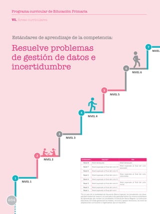 1
2
3
6
4
7
5
NIVEL 1
NIVEL 2
NIVEL 3
NIVEL 4
NIVEL 5
NIVEL 6
NIVEL
ESTÁNDARES EBR/EBE* EBA
Nivel 8 Nivel destacado Nivel destacado
Nivel 7 Nivel esperado al final del ciclo VII
Nivel esperado al final del ciclo
avanzado
Nivel 6 Nivel esperado al final del ciclo VI
Nivel 5 Nivel esperado al final del ciclo V
Nivel esperado al final del ciclo
intermedio
Nivel 4 Nivel esperado al final del ciclo IV
Nivel 3 Nivel esperado al final del ciclo III
Nivel esperado al final del ciclo
Inicial
Nivel 2 Nivel esperado al final del ciclo II
Nivel 1 Nivel esperado al final del ciclo I
*En el caso de la modalidad de Educación Básica Especial, los estudiantes con disca-
pacidad intelectual severa o no asociada a discapacidad tienen los mismos estándares
de aprendizaje que reciben los estudiantes la Educación Básica Regular. La institución
educativa y el Estado garantizan los medios, recursos y apoyos necesarios, así como las
adaptaciones curriculares y organizativas que se requieren.
Estándares de aprendizaje de la competencia:
Resuelve problemas
de gestión de datos e
incertidumbre
VI. Áreas curriculares
264
Programa curricular de Educación Primaria
 
