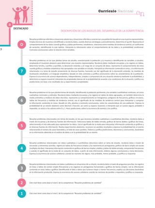 Resuelveproblemasreferidosasituacionesaleatoriasysituacionesreferidasacaracterizarunapoblaciónbasadoenunamuestrarepresentativa.
Emplea técnicas de muestreo estratificado y recolecta datos, usando diversas estrategias y procedimientos; determina el quintil. Representa el
comportamiento de los datos usando gráficos y tablas pertinentes, estadísticos, relaciones entre medidas de tendencia central y el coeficiente
de variación, identificando lo más óptimo. Interpreta la información sobre el comportamiento de los datos y la probabilidad condicional.
Contrasta conclusiones sobre la relación entre variables.
Resuelve problemas en los que plantea temas de estudio, caracterizando la población y la muestra e identificando las variables a estudiar;
empleando el muestreo aleatorio para determinar una muestra representativa. Recolecta datos mediante encuestas y los registra en tablas,
determina terciles, cuartiles y quintiles; la desviación estándar, y el rango de un conjunto de datos; representa el comportamiento de estos
usando gráficos y medidas estadísticas más apropiadas a las variables en estudio. Interpreta la información contenida en estos, o la información
relacionada a su tema de estudio proveniente de diversas fuentes, haciendo uso del significado de la desviación estándar, las medidas de
localización estudiadas y el lenguaje estadístico; basado en esto contrasta y justifica conclusiones sobre las características de la población.
Expresa la ocurrencia de sucesos dependientes, independientes, simples o compuestos de una situación aleatoria mediante la probabilidad, y
determina su espacio muestral; interpreta las propiedades básicas de la probabilidad de acuerdo a las condiciones de la situación; justifica sus
predicciones con base a los resultados de su experimento o propiedades.
Resuelve problemas en los que plantea temas de estudio, identificando la población pertinente y las variables cuantitativas continúas, así como
cualitativas nominales y ordinales. Recolecta datos mediante encuestas y los registra en tablas de datos agrupados, así también determina la
media aritmética y mediana de datos discretos; representa su comportamiento en histogramas, polígonos de frecuencia, gráficos circulares,
tablas de frecuencia y medidas de tendencia central; usa el significado de las medidas de tendencia central para interpretar y comparar
la información contenida en estos. Basado en ello, plantea y contrasta conclusiones, sobre las características de una población. Expresa la
probabilidad de un evento aleatorio como decimal o fracción, así como su espacio muestral; e interpreta que un suceso seguro, probable e
imposible, se asocia a los valores entre 0 y 1. Hace predicciones sobre la ocurrencia de eventos y las justifica.
Resuelve problemas relacionados con temas de estudio, en los que reconoce variables cualitativas o cuantitativas discretas, recolecta datos a
través de encuestas y de diversas fuentes de información. Selecciona tablas de doble entrada, gráficos de barras dobles y gráficos de líneas,
seleccionando el más adecuado para representar los datos. Usa el significado de la moda para interpretar información contenida en gráficos y
en diversas fuentes de información. Realiza experimentos aleatorios, reconoce sus posibles resultados y expresa la probabilidad de un evento
relacionando el número de casos favorables y el total de casos posibles. Elabora y justifica predicciones, decisiones y conclusiones, basándose
en la información obtenida en el análisis de datos o en la probabilidad de un evento.
Resuelve problemas relacionados con datos cualitativos o cuantitativos (discretos) sobre un tema de estudio, recolecta datos a través de
encuestas y entrevistas sencillas, registra en tablas de frecuencia simples y los representa en pictogramas, gráficos de barra simple con escala
(múltiplos de diez). Interpreta información contenida en gráficos de barras simples y dobles y tablas de doble entrada, comparando frecuencias
y usando el significado de la moda de un conjunto de datos; a partir de esta información, elabora algunas conclusiones y toma decisiones.
Expresa la ocurrencia de sucesos cotidianos usando las nociones de seguro, más probable, menos probable, y justifica su respuesta.
Resuelve problemas relacionados con datos cualitativos en situaciones de su interés, recolecta datos a través de preguntas sencillas, los registra
en listas o tablas de conteo simple (frecuencia) y los organiza en pictogramas horizontales y gráficos de barras simples. Lee la información
contenida en estas tablas o gráficos identificando el dato o datos que tuvieron mayor o menor frecuencia y explica sus decisiones basándose
en la información producida. Expresa la ocurrencia de sucesos cotidianos usando las nociones de posible o imposible y justifica su respuesta.
Este nivel tiene como base el nivel 2 de la competencia “Resuelve problemas de cantidad”.
Este nivel tiene como base el nivel 1 de la competencia “Resuelve problemas de cantidad”.
D
7
DESTACADO
1
4
7
3
2
5
6
D
DESCRIPCIÓN DE LOS NIVELES DEL DESARROLLO DE LA COMPETENCIA
cn
Currículo Nacional
 