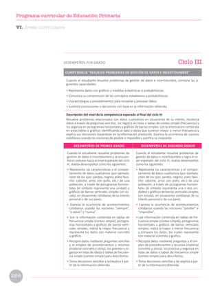 Cuando el estudiante resuelve problemas de
gestión de datos e incertidumbre y se encuen-
tra en proceso hacia el nivel esperado del ciclo
III, realiza desempeños como los siguientes:
• Representa las características y el compor-
tamiento de datos cualitativos (por ejemplo,
color de los ojos: pardos, negros; plato favo-
rito: cebiche, arroz con pollo, etc.) de una
población, a través de pictogramas horizon-
tales (el símbolo representa una unidad) y
gráficos de barras verticales simples (sin es-
cala), en situaciones cotidianas de su interés
personal o de sus pares.
• Expresa la ocurrencia de acontecimientos
cotidianos usando las nociones “siempre”,
“a veces” y “nunca”.
• Lee la información contenida en tablas de
frecuencia simple (conteo simple), pictogra-
mas horizontales y gráficos de barras verti-
cales simples; indica la mayor frecuencia y
representa los datos con material concreto
o gráfico.
• Recopila datos mediante preguntas sencillas
y el empleo de procedimientos y recursos
(material concreto y otros); los procesa y or-
ganiza en listas de datos o tablas de frecuen-
cia simple (conteo simple) para describirlos.
• Toma decisiones sencillas y las explica a par-
tir de la información obtenida.
Cuando el estudiante resuelve problemas de
gestión de datos e incertidumbre y logra el ni-
vel esperado del ciclo III, realiza desempeños
como los siguientes:
• Representa las características y el compor-
tamiento de datos cualitativos (por ejemplo,
color de los ojos: pardos, negros; plato favo-
rito: cebiche, arroz con pollo, etc.) de una
población, a través de pictogramas horizon-
tales (el símbolo representa una o dos uni-
dades) y gráficos de barras verticales simples
(sin escala), en situaciones cotidianas de su
interés personal o de sus pares.
• Expresa la ocurrencia de acontecimientos
cotidianos usando las nociones “posible” e
“imposible”.
• Lee información contenida en tablas de fre-
cuencia simple (conteo simple), pictogramas
horizontales y gráficos de barras verticales
simples; indica la mayor o menor frecuencia
y compara los datos, los cuales representa
con material concreto y gráfico.
• Recopila datos mediante preguntas y el em-
pleo de procedimientos y recursos (material
concreto y otros); los procesa y organiza en
listas de datos o tablas de frecuencia simple
(conteo simple) para describirlos.
• Toma decisiones sencillas y las explica a par-
tir de la información obtenida.
DESEMPEÑOS DE PRIMER GRADO DESEMPEÑOS DE SEGUNDO GRADO
Cuando el estudiante resuelve problemas de gestión de datos e incertidumbre, combina las si-
guientes capacidades:
• Representa datos con gráficos y medidas estadísticas o probabilísticas.
• Comunica su comprensión de los conceptos estadísticos y probabilísticos.
• Usa estrategias y procedimientos para recopilar y procesar datos.
• Sustenta conclusiones o decisiones con base en la información obtenida.
Descripción del nivel de la competencia esperado al final del ciclo III
Resuelve problemas relacionados con datos cualitativos en situaciones de su interés, recolecta
datos a través de preguntas sencillas, los registra en listas o tablas de conteo simple (frecuencia) y
los organiza en pictogramas horizontales y gráficos de barras simples. Lee la información contenida
en estas tablas o gráficos identificando el dato o datos que tuvieron mayor o menor frecuencia y
explica sus decisiones basándose en la información producida. Expresa la ocurrencia de sucesos
cotidianos usando las nociones de posible o imposible y justifica su respuesta.
COMPETENCIA “RESUELVE PROBLEMAS DE GESTIÓN DE DATOS E INCERTIDUMBRE”
Ciclo III
DESEMPEÑOS POR GRADO
VI. Áreas curriculares
266
Programa curricular de Educación Primaria
 