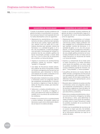 Cuando el estudiante resuelve problemas de
gestión de datos e incertidumbre y se encuen-
tra en proceso hacia el nivel esperado del ciclo
IV, realiza desempeños como los siguientes:
• Representa las características y el compor-
tamiento de datos cualitativos (por ejemplo,
color de los ojos: pardos, negros; plato favo-
rito: cebiche, arroz con pollo, etc.) y cuan-
titativos discretos (por ejemplo: número de
hermanos: 3, 2; cantidad de goles: 2, 4, 5,
etc.) de una población, a través de pictogra-
mas verticales y horizontales (el símbolo re-
presenta más de una unidad) y gráficos de
barras horizontales (simples y escala dada
de 2 en 2, 5 en 5 y 10 en 10), en situaciones
de su interés o un tema de estudio.
• Expresa la ocurrencia de acontecimientos
cotidianos usando las nociones “seguro”,
“posible” e “imposible”.
• Lee tablas de frecuencias simples (absolu-
tas), gráficos de barras horizontales simples
con escala y pictogramas de frecuencias con
equivalencias, para interpretar la informa-
ción explícita de los datos contenidos en di-
ferentes formas de representación.
• Recopila datos mediante encuestas sencillas
o entrevistas cortas con preguntas adecua-
das empleando procedimientos y recursos;
los procesa y organiza en listas de datos o
tablas de frecuencia simple, para describir-
los y analizarlos.
• Selecciona y emplea procedimientos y re-
cursos como el recuento, el diagrama u
otros, para determinar todos los posibles re-
sultados de la ocurrencia de acontecimien-
tos cotidianos.
• Predice la ocurrencia de un acontecimiento
o suceso cotidiano. Así también, explica sus
decisiones a partir de la información obteni-
da con base en el análisis de datos.
Cuando el estudiante resuelve problemas de
gestión de datos e incertidumbre y logra el ni-
vel esperado del ciclo IV, realiza desempeños
como los siguientes:
• Representa las características y el compor-
tamiento de datos cualitativos (por ejemplo,
color de ojos: pardos, negros; profesión: mé-
dico, abogado, etc.) y cuantitativos discretos
(por ejemplo: número de hermanos: 3, 2;
cantidad de goles: 2, 4, 5, etc.) de una po-
blación, a través de pictogramas verticales y
horizontales (cada símbolo representa más
de una unidad), gráficos de barras con esca-
la dada (múltiplos de 10) y la moda como la
mayor frecuencia, en situaciones de interés
o un tema de estudio.
• Expresa su comprensión de la moda como
la mayor frecuencia y la media aritmética
como punto de equilibrio; así como todos
los posibles resultados de la ocurrencia de
sucesos cotidianos usando las nociones “se-
guro”, “más probable” y “menos probable”.
• Lee gráficos de barras con escala, tablas de
doble entrada y pictogramas de frecuencias
con equivalencias, para interpretar la infor-
mación a partir de los datos contenidos en
diferentes formas de representación y de la
situación estudiada.
• Recopila datos mediante encuestas sencillas
o entrevistas cortas con preguntas adecua-
das empleando procedimientos y recursos;
los procesa y organiza en listas de datos, ta-
blas de doble entrada o tablas de frecuencia,
para describirlos y analizarlos.
• Selecciona y emplea procedimientos y recur-
sos como el recuento, el diagrama, las tablas
de frecuencia u otros, para determinar la
media aritmética como punto de equilibrio,
la moda como la mayor frecuencia y todos
los posibles resultados de la ocurrencia de
sucesos cotidianos.
• Predice que la posibilidad de ocurrencia de
un suceso es mayor que otro. Así también,
explica sus decisiones y conclusiones a partir
de la información obtenida con base en el
análisis de datos.
DESEMPEÑOS DE TERCER GRADO DESEMPEÑOS DE CUARTO GRADO
VI. Áreas curriculares
268
Programa curricular de Educación Primaria
 