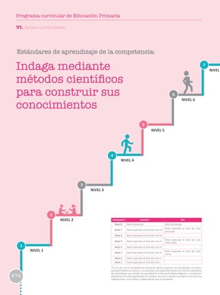 1
2
3
6
4
7
5
NIVEL 1
NIVEL 2
NIVEL 3
NIVEL 4
NIVEL 5
NIVEL 6
NIVEL
ESTÁNDARES EBR/EBE* EBA
Nivel 8 Nivel destacado Nivel destacado
Nivel 7 Nivel esperado al final del ciclo VII
Nivel esperado al final del ciclo
avanzado
Nivel 6 Nivel esperado al final del ciclo VI
Nivel 5 Nivel esperado al final del ciclo V
Nivel esperado al final del ciclo
intermedio
Nivel 4 Nivel esperado al final del ciclo IV
Nivel 3 Nivel esperado al final del ciclo III
Nivel esperado al final del ciclo
Inicial
Nivel 2 Nivel esperado al final del ciclo II
Nivel 1 Nivel esperado al final del ciclo I
*En el caso de la modalidad de Educación Básica Especial, los estudiantes con disca-
pacidad intelectual severa o no asociada a discapacidad tienen los mismos estándares
de aprendizaje que reciben los estudiantes la Educación Básica Regular. La institución
educativa y el Estado garantizan los medios, recursos y apoyos necesarios, así como las
adaptaciones curriculares y organizativas que se requieren.
Estándares de aprendizaje de la competencia:
Indaga mediante
métodos científicos
para construir sus
conocimientos
VI. Áreas curriculares
274
Programa curricular de Educación Primaria
 