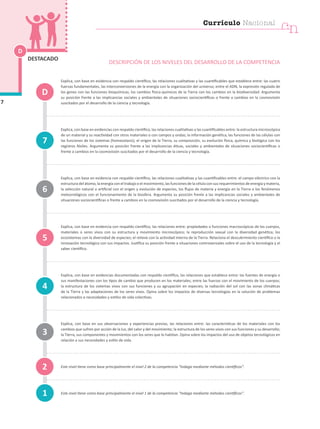 Explica, con base en evidencia con respaldo científico, las relaciones cualitativas y las cuantificables que establece entre: las cuatro
fuerzas fundamentales, las interconversiones de la energía con la organización del universo; entre el ADN, la expresión regulada de
los genes con las funciones bioquímicas; los cambios físico-químicos de la Tierra con los cambios en la biodiversidad. Argumenta
su posición frente a las implicancias sociales y ambientales de situaciones sociocientíficas o frente a cambios en la cosmovisión
suscitados por el desarrollo de la ciencia y tecnología.
Explica, con base en evidencias con respaldo científico, las relaciones cualitativas y las cuantificables entre: la estructura microscópica
de un material y su reactividad con otros materiales o con campos y ondas; la información genética, las funciones de las células con
las funciones de los sistemas (homeostasis); el origen de la Tierra, su composición, su evolución física, química y biológica con los
registros fósiles. Argumenta su posición frente a las implicancias éticas, sociales y ambientales de situaciones sociocientíficas o
frente a cambios en la cosmovisión suscitados por el desarrollo de la ciencia y tecnología.
Explica, con base en evidencia con respaldo científico, las relaciones cualitativas y las cuantificables entre: el campo eléctrico con la
estructura del átomo, la energía con el trabajo o el movimiento, las funciones de la célula con sus requerimientos de energía y materia,
la selección natural o artificial con el origen y evolución de especies, los flujos de materia y energía en la Tierra o los fenómenos
meteorológicos con el funcionamiento de la biosfera. Argumenta su posición frente a las implicancias sociales y ambientales de
situaciones sociocientíficas o frente a cambios en la cosmovisión suscitados por el desarrollo de la ciencia y tecnología.
Explica, con base en evidencia con respaldo científico, las relaciones entre: propiedades o funciones macroscópicas de los cuerpos,
materiales o seres vivos con su estructura y movimiento microscópico; la reproducción sexual con la diversidad genética; los
ecosistemas con la diversidad de especies; el relieve con la actividad interna de la Tierra. Relaciona el descubrimiento científico o la
innovación tecnológica con sus impactos. Justifica su posición frente a situaciones controversiales sobre el uso de la tecnología y el
saber científico.
Explica, con base en evidencias documentadas con respaldo científico, las relaciones que establece entre: las fuentes de energía o
sus manifestaciones con los tipos de cambio que producen en los materiales; entre las fuerzas con el movimiento de los cuerpos;
la estructura de los sistemas vivos con sus funciones y su agrupación en especies; la radiación del sol con las zonas climáticas
de la Tierra y las adaptaciones de los seres vivos. Opina sobre los impactos de diversas tecnologías en la solución de problemas
relacionados a necesidades y estilos de vida colectivas.
Explica, con base en sus observaciones y experiencias previas, las relaciones entre: las características de los materiales con los
cambios que sufren por acción de la luz, del calor y del movimiento; la estructura de los seres vivos con sus funciones y su desarrollo;
la Tierra, sus componentes y movimientos con los seres que lo habitan. Opina sobre los impactos del uso de objetos tecnológicos en
relación a sus necesidades y estilo de vida.
Este nivel tiene como base principalmente el nivel 2 de la competencia “Indaga mediante métodos científicos”.
Este nivel tiene como base principalmente el nivel 1 de la competencia “Indaga mediante métodos científicos”.
D
7
DESTACADO
1
4
7
3
2
5
6
D
DESCRIPCIÓN DE LOS NIVELES DEL DESARROLLO DE LA COMPETENCIA
cn
Currículo Nacional
 