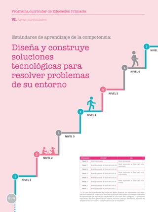 1
2
3
6
4
7
5
NIVEL 1
NIVEL 2
NIVEL 3
NIVEL 4
NIVEL 5
NIVEL 6
NIVEL
ESTÁNDARES EBR/EBE* EBA
Nivel 8 Nivel destacado Nivel destacado
Nivel 7 Nivel esperado al final del ciclo VII
Nivel esperado al final del ciclo
avanzado
Nivel 6 Nivel esperado al final del ciclo VI
Nivel 5 Nivel esperado al final del ciclo V
Nivel esperado al final del ciclo
intermedio
Nivel 4 Nivel esperado al final del ciclo IV
Nivel 3 Nivel esperado al final del ciclo III
Nivel esperado al final del ciclo
Inicial
Nivel 2 Nivel esperado al final del ciclo II
Nivel 1 Nivel esperado al final del ciclo I
*En el caso de la modalidad de Educación Básica Especial, los estudiantes con disca-
pacidad intelectual severa o no asociada a discapacidad tienen los mismos estándares
de aprendizaje que reciben los estudiantes la Educación Básica Regular. La institución
educativa y el Estado garantizan los medios, recursos y apoyos necesarios, así como las
adaptaciones curriculares y organizativas que se requieren.
Estándares de aprendizaje de la competencia:
Diseña y construye
soluciones
tecnológicas para
resolver problemas
de su entorno
VI. Áreas curriculares
294
Programa curricular de Educación Primaria
 