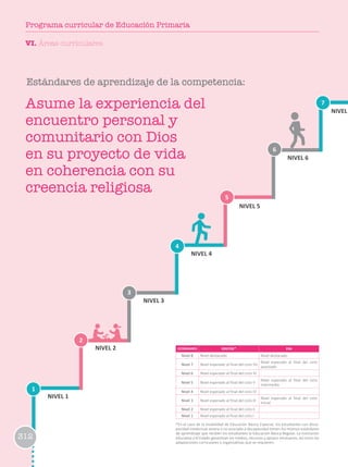 1
2
3
6
4
7
5
NIVEL 1
NIVEL 2
NIVEL 3
NIVEL 4
NIVEL 5
NIVEL 6
NIVEL
ESTÁNDARES EBR/EBE* EBA
Nivel 8 Nivel destacado Nivel destacado
Nivel 7 Nivel esperado al final del ciclo VII
Nivel esperado al final del ciclo
avanzado
Nivel 6 Nivel esperado al final del ciclo VI
Nivel 5 Nivel esperado al final del ciclo V
Nivel esperado al final del ciclo
intermedio
Nivel 4 Nivel esperado al final del ciclo IV
Nivel 3 Nivel esperado al final del ciclo III
Nivel esperado al final del ciclo
Inicial
Nivel 2 Nivel esperado al final del ciclo II
Nivel 1 Nivel esperado al final del ciclo I
*En el caso de la modalidad de Educación Básica Especial, los estudiantes con disca-
pacidad intelectual severa o no asociada a discapacidad tienen los mismos estándares
de aprendizaje que reciben los estudiantes la Educación Básica Regular. La institución
educativa y el Estado garantizan los medios, recursos y apoyos necesarios, así como las
adaptaciones curriculares y organizativas que se requieren.
Estándares de aprendizaje de la competencia:
Asume la experiencia del
encuentro personal y
comunitario con Dios
en su proyecto de vida
en coherencia con su
creencia religiosa
VI. Áreas curriculares
312
Programa curricular de Educación Primaria
 