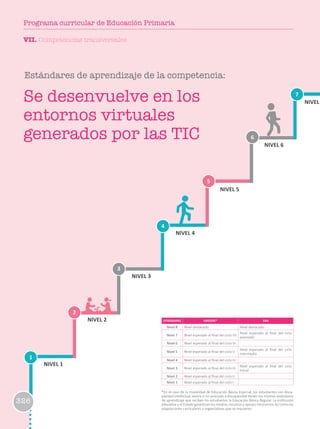 Estándares de aprendizaje de la competencia:
ESTÁNDARES EBR/EBE* EBA
Nivel 8 Nivel destacado Nivel destacado
Nivel 7 Nivel esperado al final del ciclo VII
Nivel esperado al final del ciclo
avanzado
Nivel 6 Nivel esperado al final del ciclo VI
Nivel 5 Nivel esperado al final del ciclo V
Nivel esperado al final del ciclo
intermedio
Nivel 4 Nivel esperado al final del ciclo IV
Nivel 3 Nivel esperado al final del ciclo III
Nivel esperado al final del ciclo
Inicial
Nivel 2 Nivel esperado al final del ciclo II
Nivel 1 Nivel esperado al final del ciclo I
*En el caso de la modalidad de Educación Básica Especial, los estudiantes con disca-
pacidad intelectual severa o no asociada a discapacidad tienen los mismos estándares
de aprendizaje que reciben los estudiantes la Educación Básica Regular. La institución
educativa y el Estado garantizan los medios, recursos y apoyos necesarios, así como las
adaptaciones curriculares y organizativas que se requieren.
1
2
3
6
4
7
5
NIVEL 1
NIVEL 2
NIVEL 3
NIVEL 4
NIVEL 5
NIVEL 6
NIVEL
Se desenvuelve en los
entornos virtuales
generados por las TIC
326
VII. Competencias transversales
326
Programa curricular de Educación Primaria
 
