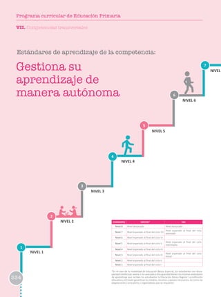 Estándares de aprendizaje de la competencia:
ESTÁNDARES EBR/EBE* EBA
Nivel 8 Nivel destacado Nivel destacado
Nivel 7 Nivel esperado al final del ciclo VII
Nivel esperado al final del ciclo
avanzado
Nivel 6 Nivel esperado al final del ciclo VI
Nivel 5 Nivel esperado al final del ciclo V
Nivel esperado al final del ciclo
intermedio
Nivel 4 Nivel esperado al final del ciclo IV
Nivel 3 Nivel esperado al final del ciclo III
Nivel esperado al final del ciclo
Inicial
Nivel 2 Nivel esperado al final del ciclo II
Nivel 1 Nivel esperado al final del ciclo I
*En el caso de la modalidad de Educación Básica Especial, los estudiantes con disca-
pacidad intelectual severa o no asociada a discapacidad tienen los mismos estándares
de aprendizaje que reciben los estudiantes la Educación Básica Regular. La institución
educativa y el Estado garantizan los medios, recursos y apoyos necesarios, así como las
adaptaciones curriculares y organizativas que se requieren.
1
2
3
6
4
7
5
NIVEL 1
NIVEL 2
NIVEL 3
NIVEL 4
NIVEL 5
NIVEL 6
NIVEL
Gestiona su
aprendizaje de
manera autónoma
334
VII. Competencias transversales
334
Programa curricular de Educación Primaria
 