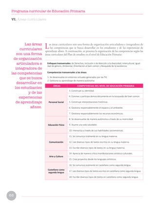 VI. Áreas curriculares
Personal Social
3. Construye su identidad.
4. Convive y participa democráticamente en la búsqueda del bien común.
5. Construye interpretaciones históricas.
6. Gestiona responsablemente el espacio y el ambiente.
7. Gestiona responsablemente los recursos económicos.
Educación Física
8. Se desenvuelve de manera autónoma a través de su motricidad.
9. Asume una vida saludable.
10. Interactúa a través de sus habilidades sociomotrices.
Comunicación
11. Se comunica oralmente en su lengua materna.
12. Lee diversos tipos de textos escritos en su lengua materna.
13. Escribe diversos tipos de textos en su lengua materna.
Arte y Cultura
14. Aprecia de manera crítica manifestaciones artístico-culturales.
15. Crea proyectos desde los lenguajes artísticos.
Castellano como
segunda lengua
16. Se comunica oralmente en castellano como segunda lengua.
17. Lee diversos tipos de textos escritos en castellano como segunda lengua.
18. Escribe diversos tipos de textos en castellano como segunda lengua.
Enfoques transversales: de Derechos, Inclusión o de Atención a la diversidad, Intercultural, Igual-
dad de género, Ambiental, Orientación al bien común y Búsqueda de la excelencia.
Competencias transversales a las áreas:
1. Se desenvuelve en entornos virtuales generados por las TIC
2. Gestiona su aprendizaje de manera autónoma
ÁREAS COMPETENCIAS DEL NIVEL DE EDUCACIÓN PRIMARIA
Las áreas
curriculares
son una forma
de organización
articuladora e
integradora de
las competencias
que se busca
desarrollar en
los estudiantes
y de las
experiencias
de aprendizaje
afines.
Las áreas curriculares son una forma de organización articuladora e integradora de
las competencias que se busca desarrollar en los estudiantes y de las experiencias de
aprendizaje afines. A continuación, se presenta la organización de las competencias según las
áreas curriculares del Plan de estudios en el nivel de Educación Primaria:
68
Programa curricular de Educación Primaria
 