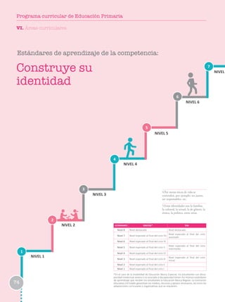 Estándares de aprendizaje de la competencia:
1
2
3
6
4
7
5
NIVEL 1
NIVEL 2
NIVEL 3
NIVEL 4
NIVEL 5
NIVEL 6
NIVEL
Construye su
identidad
4Por metas éticas de vida se
entienden, por ejemplo: ser justos,
ser responsables, etc.
5Estas identidades son la familiar,
la cultural, la sexual, la de género, la
étnica, la política, entre otras.
ESTÁNDARES EBR/EBE* EBA
Nivel 8 Nivel destacado Nivel destacado
Nivel 7 Nivel esperado al final del ciclo VII
Nivel esperado al final del ciclo
avanzado
Nivel 6 Nivel esperado al final del ciclo VI
Nivel 5 Nivel esperado al final del ciclo V
Nivel esperado al final del ciclo
intermedio
Nivel 4 Nivel esperado al final del ciclo IV
Nivel 3 Nivel esperado al final del ciclo III
Nivel esperado al final del ciclo
Inicial
Nivel 2 Nivel esperado al final del ciclo II
Nivel 1 Nivel esperado al final del ciclo I
*En el caso de la modalidad de Educación Básica Especial, los estudiantes con disca-
pacidad intelectual severa o no asociada a discapacidad tienen los mismos estándares
de aprendizaje que reciben los estudiantes la Educación Básica Regular. La institución
educativa y el Estado garantizan los medios, recursos y apoyos necesarios, así como las
adaptaciones curriculares y organizativas que se requieren.
VI. Áreas curriculares
74
Programa curricular de Educación Primaria
 