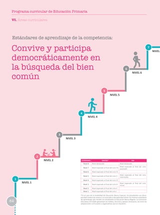 1
2
3
6
4
7
5
NIVEL 1
NIVEL 2
NIVEL 3
NIVEL 4
NIVEL 5
NIVEL 6
NIVEL
ESTÁNDARES EBR/EBE* EBA
Nivel 8 Nivel destacado Nivel destacado
Nivel 7 Nivel esperado al final del ciclo VII
Nivel esperado al final del ciclo
avanzado
Nivel 6 Nivel esperado al final del ciclo VI
Nivel 5 Nivel esperado al final del ciclo V
Nivel esperado al final del ciclo
intermedio
Nivel 4 Nivel esperado al final del ciclo IV
Nivel 3 Nivel esperado al final del ciclo III
Nivel esperado al final del ciclo
Inicial
Nivel 2 Nivel esperado al final del ciclo II
Nivel 1 Nivel esperado al final del ciclo I
*En el caso de la modalidad de Educación Básica Especial, los estudiantes con disca-
pacidad intelectual severa o no asociada a discapacidad tienen los mismos estándares
de aprendizaje que reciben los estudiantes la Educación Básica Regular. La institución
educativa y el Estado garantizan los medios, recursos y apoyos necesarios, así como las
adaptaciones curriculares y organizativas que se requieren.
Estándares de aprendizaje de la competencia:
Convive y participa
democráticamente en
la búsqueda del bien
común
VI. Áreas curriculares
82
Programa curricular de Educación Primaria
 