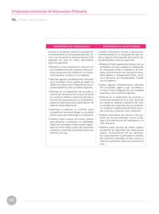 Cuando el estudiante convive y participa de-
mocráticamente en la búsqueda del bien co-
mún y se encuentra en proceso hacia el nivel
esperado del ciclo IV, realiza desempeños
como los siguientes:
• Muestra un trato respetuoso e inclusivo con
sus compañeros de aula y expresa su desacuer-
do en situaciones de maltrato en su institu-
ción educativa. Cumple con sus deberes.
• Describe algunas manifestaciones culturales
de su localidad o de su pueblo de origen. Se
refiere a sí mismo como integrante de una lo-
calidad específica o de un pueblo originario.
• Participa en la elaboración de acuerdos y
normas de convivencia en el aula, teniendo
en cuenta los deberes y derechos del niño, y
escucha las propuestas de sus compañeros;
explica la importancia de la participación de
todos en dicha elaboración.
• Interviene al observar un conflicto entre
compañeros: recurre al diálogo o a un adulto
cercano para que intervenga si es necesario.
• Delibera sobre asuntos de interés público
para proponer y participar en actividades
colectivas orientadas al bien común (seguri-
dad vial, entre otras), a partir de situaciones
cotidianas, y reconoce que existen opiniones
distintas a la suya.
Cuando el estudiante convive y participa de-
mocráticamente en la búsqueda del bien co-
mún y logra el nivel esperado del ciclo IV, rea-
liza desempeños como los siguientes:
• Muestra un trato respetuoso e inclusivo con sus
compañeros de aula y expresa su desacuerdo
en situaciones reales e hipotéticas de mal-
trato y discriminación por razones de etnia,
edad, género o discapacidad (niños, ancia-
nos y personas con discapacidad). Cumple
con sus deberes.
• Explica algunas manifestaciones culturales
de su localidad, región o país. Se refiere a
sí mismo como integrante de una localidad
específica o de un pueblo originario.
• Participa en la elaboración de acuerdos y
normas de convivencia en el aula, teniendo
en cuenta los deberes y derechos del niño,
y considera las propuestas de sus compañe-
ros. Evalúa el cumplimiento de dichos acuer-
dos y normas, y propone cómo mejorarlo.
• Propone alternativas de solución a los con-
flictos por los que atraviesa: recurre al diá-
logo y a la intervención de mediadores si lo
cree necesario.
• Delibera sobre asuntos de interés público
(problemas de seguridad vial, delincuencia
juvenil, incumplimiento de sus derechos,
etc.) para proponer y participar en activida-
des colectivas orientadas al bien común, y
reconoce que existen opiniones distintas a la
suya.
DESEMPEÑOS DE TERCER GRADO DESEMPEÑOS DE CUARTO GRADO
VI. Áreas curriculares
86
Programa curricular de Educación Primaria
 