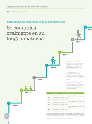 Estándares de aprendizaje de la competencia:
1
2
3
6
4
7
5
NIVEL 1
NIVEL 2
NIVEL 3
NIVEL 4
NIVEL 5
NIVEL 6
NIVEL
ESTÁNDARES EBR/EBE* EBA
Nivel 8 Nivel destacado Nivel destacado
Nivel 7 Nivel esperado al final del ciclo VII
Nivel esperado al final del ciclo
avanzado
Nivel 6 Nivel esperado al final del ciclo VI
Nivel 5 Nivel esperado al final del ciclo V
Nivel esperado al final del ciclo
intermedio
Nivel 4 Nivel esperado al final del ciclo IV
Nivel 3 Nivel esperado al final del ciclo III
Nivel esperado al final del ciclo
Inicial
Nivel 2 Nivel esperado al final del ciclo II
Nivel 1 Nivel esperado al final del ciclo I
*En el caso de la modalidad de Educación Básica Especial, los estudiantes con disca-
pacidad intelectual severa o no asociada a discapacidad tienen los mismos estándares
de aprendizaje que reciben los estudiantes la Educación Básica Regular. La institución
educativa y el Estado garantizan los medios, recursos y apoyos necesarios, así como las
adaptaciones curriculares y organizativas que se requieren.
Se comunica
oralmente en su
lengua materna
114
Programa curricular de Educación Inicial
10 Se refiere a los términos
utilizados en los textos académico-
científicos que pertenecen a una
disciplina determinada; asimismo,
incluye el conocimiento de los
expertos sobre temas específicos.
11 La adecuación de la
pronunciación y entonación
considera la variedad dialectal del
estudiante; es decir, se debe respetar
su variedad, sea de la Costa, Sierra
o Selva.
12 Este vocabulario corresponde a
las palabras que utiliza el estudiante
de manera cotidiana en su entorno
familiar, escolar y local, de acuerdo a
su variedad dialectal.
VI. Áreas curriculares
 