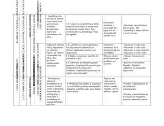 REGIONAL Y NACIONAL.ESCASA IDENT




                                                                                                                                                                                                     SERES VVIVIENTES
                                                         INSTITUCIONAL,LOCAL, REGIONAL Y NACIONALEDUCACIÓN P




                                                                                                                                                                                                SALUDMUNDO FISICO Y
                                                                                                                                                                                                CONSERVACIÓN DE LA
                                                                                                               SEGUNDO BIMESTRE
                                                                                                                                  SOCIALMEDIO NATURAL yRELACION CON EL MEDIO NATURAL y SOCIAL
                                                                                                                                                                                                                                              Identifica a los
                                                                                                                                                                                                                                            animales y plantas
                                                                                                                                                                                                                                            como seres vivos,
                                                                                                                                                                                                                                                                                                           Demuestra
                                                                                                                                                                                                                                            que merecen            3.4 Conoce las características de las
                                                                                                                                                                                                                                                                                                           iniciativa y         - Reconoce características
                                                                                                                                                                                                                                            cuidados,              estaciones (invierno) y sensaciones
                                                                                                                                                                                                                                                                                                           curiosidad por       del invierno : frío
                                                                                                                                                                                                                                            demostrando            térmicas del mundo físico: frio,
                                                                                                                                                                                                                                                                                                           jugar con los        - Identifica la ropa a utilizar
                                                                                                                                                                                                                                            interés por            construyendo su aprendizaje eficaz
                                                                                                                                                                                                                                                                                                           elementos del        e en el invierno.
                                                                                                                                                                                                                                            relacionarse con       con agrado.
                                                                                                                                                                                                                                                                                                           mundo físico.
                                                                                                                                                                                                           DESARROLLO DE LAS Y RELACIONES   ellos.


                                                                                                                                                                                                                                            Explora de manera      4.3 Descubre los colores primarios,     Demuestra            - Reconoce el color rojo
                                                                                                                                                                                                                                            libre y espontánea     los relaciona con objetos de su         autonomía en la      - Reconoce el color azul
                                                                                                                                                                                                                                            los entornos           entorno empleando recursos con          realización de sus   - Reconoce el color amarillo
                                                                                                                                                                                                                                            físicos, los objetos   creatividad.                            actividades          - Reconoce el color verde
                                                                                                                                                                                                                                            e interactúa con
                                   LA CIUDADANÍA.CONVIVENCIA,PARA LAY




                                                                                                                                                                                                                                                                   4.4 Realiza seriaciones sencillas de    Muestra interés      - Agrupa elementos por
                                                  EDUCACION LA PAZ



                                                                                                                                        SOCIALMEDIO NATURAL Y
                                                                                                                                        RELACION CON EL CON EL




                                                                                                                                                                                                                                            ellos y las            acuerdo al color                        por el efecto que    color.
ESCOLARCOMPORTAMIENTO




                                                                                                                                                                                                                                            personas                                                       producen sus
                                                                                                                                                                                                                    NUMEROS




                                                                                                                                                                                                                                            estableciendo          4.5 Diferencia los tamaños grande-      acciones.            -Reconoce los tamaños:
        INADECUADO




                                                                                                                                                                                                                                            relaciones.            pequeño y longitudes largo-corto, por                        Grande y Pequeño.
                                                                                                                                               RELACION

                                                                                                                                                                                                DEMOCRATICARELACIONES DE




                                                                                                                                                                                                                                                                   comparación en situaciones                                   -Identifica las longitudes
                                                                                                                                                                                                                                                                   cotidianas, empleando recursos de su                         largo-corto
                                                                                                                                                                                                                                                                   región con creatividad.
                                                                                                               TERCER BIMESTRE




                                                                                                                                                                                                                                             Participa con                                                 Expresa sus
                                                                                                                                                                                                   CONVIVENCIA




                                                                                                                                                                                                                                            interés en                                                     emociones y
                                                                                                                                                                                                                                            actividades de su      1.8 Participa con interés y seguridad   sentimientos:        -Nombra características de
                                                                                                                                                                                                                                            entorno, familia,      en actividades grupales demostrando     alegría, miedo,      los medios de
                                                                                                                                                                                                                                            centro o programa,     iniciativa contribuyendo a una buena    empatía con los      comunicación.
                                                                                                                                                                                                                                            expresando sus         convivencia.                            adultos y pares.
                                                                                                                                                                                                                                            sentimientos y                                                                      -Nombra características de
                                                                                                                                                                                                                                            emociones e                                                                         los medios de transporte:
                                                                                                                                                                                                                                            iniciándose en                                                                      terrestre, marítimo y aéreo.
                                                                                                                                                                                                                                            responsabilidades
                                                                                                                                                                                                                                            sencillas.
 