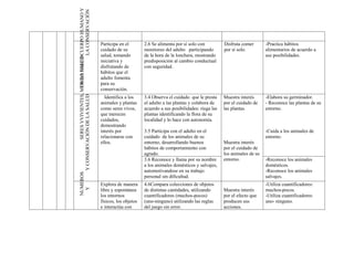 SERES VVIVIENTES, MUNDO FISICO CUERPO HUMANO Y
                                                 LA CONSERVACIÓN
                                                                   Participa en el        2.6 Se alimenta por sí solo con          Disfruta comer       -Practica hábitos
                                                                   cuidado de su          monitoreo del adulto participando        por sí solo.         alimentarios de acuerdo a
                                                                   salud, tomando         de la hora de la lonchera, mostrando                          sus posibilidades.




                                     DE LA SALUD
                                                                   iniciativa y           predisposición al cambio conductual
                                                                   disfrutando de         con seguridad.
                                                                   hábitos que el
                                                                   adulto fomenta
                                                                   para su
        Y CONSERVACIÓN DE LA SALUD                                 conservación.
                                                                     Identifica a los     3.4 Observa el cuidado que le presta     Muestra interés      -Elabora su germinador.
                                                                   animales y plantas     el adulto a las plantas y colabora de    por el cuidado de    - Reconoce las plantas de su
                                                                   como seres vivos,      acuerdo a sus posibilidades: riega las   las plantas.         entorno.
                                                                   que merecen            plantas identificando la flora de su
                                                                   cuidados,              localidad y lo hace con autonomía.
                                                                   demostrando
                                                                   interés por            3.5 Participa con el adulto en el                             -Cuida a los animales de
                                                                   relacionarse con       cuidado de los animales de su                                 entorno.
                                                                   ellos.                 entorno, desarrollando buenos            Muestra interés
                                                                                          hábitos de comportamiento con            por el cuidado de
                                                                                          agrado.                                  los animales de su
                                                                                          3.6 Reconoce y llama por su nombre       entorno.             -Reconoce los animales
                                                                                          a los animales domésticos y salvajes,                         domésticos.
                                                                                          automotivandose en su trabajo                                 -Reconoce los animales
NUMEROS




                                                                                          personal sin dificultad.                                      salvajes.
                                                                   Explora de manera      4.6Compara colecciones de objetos                             -Utiliza cuantificadores:
  Y




                                                                   libre y espontánea     de distintas cantidades, utilizando      Muestra interés      muchos-pocos.
                                                                   los entornos           cuantificadores (muchos-pocos)           por el efecto que    -Utiliza cuantificadores:
                                                                   físicos, los objetos   (uno-ninguno) utilizando las reglas      producen sus         uno- ninguno.
                                                                   e interactúa con       del juego sin error.                     acciones.
 
