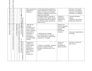 CAPACIDADES PERSONALES Y SOCIALESEDUCACION PARA FORTALECER EL DES
SIGNIFICATIVOSINSUFICIENTE DESARROLLO DE APREN




                                                                                                                                                                                                          RELACIONES
                                                                                                                                                                                                                       ellos y las personas   4.7 Descubre figuras geométricas y                           -Reconoce :”El círculo”
                                                                                                                                                                                                                       estableciendo          colores primarios, los relaciona con                         -Reconoce:”El cuadrado”
                                                                                                                                                                                                                       relaciones.            objetos y los utiliza en actividades                          -Reconoce:”El triángulo”
                                                                                                                                                                                                                                              cotidianas, empleando recursos de su                         -Reconoce:”El rectángulo”
                                                                                                                                                                                                                                              región con creatividad.



                                                                                                                                                                                           DESARROLLO DE LAS
                                                                                                                                                                                                                                              4.8 Explora objetos, y describe su     Disfruta al           - Descubre diferentes
                                                                                                                                                                                                                                              consistencia: duro, blando, rugoso y   explorar los          texturas.


                                                                                                                                                                                DEMOCRATICARELACIONES DE
                                                                                                                                                                                                                                              liso utilizando material concreto en   objetos de su         - Diferencias las texturas:
                                                                                                                                                                                                                                              actividades de juego, siguiendo las    entorno.              blando-duro, áspero-liso.
                                                                                                                                                                                                                                              reglas sin error.
                                                                                                                     CUARTO BIMESTRE
                                                                                                                                       RELACION CON EL MEDIO NATURAL T SOCIAL



                                                                                                                                                                                                                        Participa con                                                Participa con
                                                                                                                                                                                   CONVIVENCIA


                                                                                                                                                                                                                       interés en                                                    interés y seguridad
                                                                                                                                                                                                                       actividades de su                                             en actividades
                                                                                                                                                                                                                       entorno, familia,                                             grupales
                                                                                                                                                                                                                       centro o programa,                                            demostrando
                                                                                                                                                                                                                       expresando sus                                                iniciativa            -Reconoce el significado de
                                                                                                                                                                                                                       sentimientos y         1.10Participa de la navidad                                  la Navidad
                                                                                                                                                                                                                       emociones e            reconociendo que es la fiesta de
                                                                                                                                                                                                                       iniciándose en         Jesús, fortaleciendo su aprendizaje
                                                                                                                                                                                                                       responsabilidades      significativo, con agrado.
                                                                                                                                                                                         CUERPO HUMANO Y LA




                                                                                                                                                                                                                       sencillas.
                                                                                                                                                                                CONSERVACIÓN DE LA SALUD




                                                                                                                                                                                                                       Participa en el                                               Asume con             -Reconoce y utiliza los
                                                                                                                                                                                                                       cuidado de su                                                 iniciativa            útiles de aseo.
                                                                                                                                                                                                                       salud, tomando         2.7 Realiza actividades de higiene     actividades de
                                                                                                                                                                                                                       iniciativa y           personal: cepillado de dientes,        higiene personal.
                                                                                                                                                                                                                       disfrutando de         utilizando sus saberes previos con
                                                                                                                                                                                                                       hábitos que el         agrado.
                                                                                                                                                                                                                       adulto fomenta
                                                                                                                                                                                                                       para su
                                                                                                                                                                                                                       conservación.
 