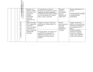 SERES VVIVIENTES
         LA SALUDMUNDO FISICO Y
           CONSERVACIÓN DE
                                    Identifica a los       3.7 Experimenta con diversos          Demuestra           -Realiza experimentos y lo
                                    animales y plantas     elementos del mundo físico: mezcla    iniciativa y        comenta.
                                    como seres vivos,      el agua con diversos de elementos     curiosidad por
                                    que merecen            3.8 Produce acciones sobre sí mismo   jugar con           -Formula preguntas sencillas
                                    cuidados,              con otros elementos de su entorno,    elementos del       y experimenta para
                                    demostrando            repite y acepta variaciones           mundo físico.       comprobarlas.
                                    interés por
                                    relacionarse con
NUMEROS Y RELACIONES                ellos.
                                    Explora de manera      4.8 Busca solucionar situaciones      Muestra             -Agrupa elementos de
                                    libre y espontánea     problemáticas cotidianas que se le    perseverancia por   acuerdo a sus características.
                                    los entornos           presenten.                            solucionar          - Menciona la pertenencia y
                                    físicos, los objetos                                         situaciones         la no pertenencia de los
                                    e interactúa con                                             problemáticas       objetos
                                    ellos y las personas                                         cotidianas.         -Cuenta un elemento.
                                    estableciendo          4.9Agrupa objetos de acuerdo a sus                        -Cuenta dos elementos
                                    relaciones.            características de manera libre.                          -Cuenta tres elementos
                                                           Identifica los números del 1 al 5                         -Cuenta cuatro elementos
                                                           estableciendo relación número _                           -Cuenta cinco elementos
                                                           cantidad.
 