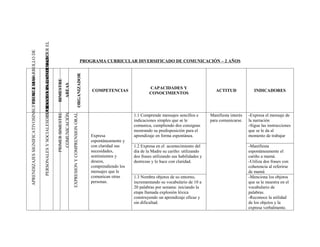 PERSONALES Y SOCIALESDESARROLLO DE CAPACIDADES EL
                                                                              EDUCACION PARA FORTALECER
APRENDIZAJES SIGNIFICATIVOSINSUFICIENTE DESARROLLO DE


                                                                                TRANSVERSALESTEMAS


                                                                                                                                                                            PROGRAMA CURRICULAR DIVERSIFICADO DE COMUNICACIÓN – 2 AÑOS



                                                                                                                                                              ORGANIZADOR
                                PROBLEMAS




                                                                                                            BIMESTRE
                                                                                                                              AREAS



                                                                                                                                                                                                            CAPACIDADES Y
                                                                                                                                                                                COMPETENCIAS                                                     ACTITUD              INDICADORES
                                                                                                                                                                                                            CONOCIMIENTOS
                                                                                                            PRIMER BIMESTRE
                                                                                                                              COMUNICACIÓN
                                                                                                                                             EXPRESION Y COMPRENSION ORAL




                                                                                                                                                                                                    1.1 Comprende mensajes sencillos e        Manifiesta interés   -Expresa el mensaje de
                                                                                                                                                                                                    indicaciones simples que se le            para comunicarse.    la narración
                                                                                                                                                                                                    comunica, cumpliendo dos consignas                             -Sigue las instrucciones
                                                                                                                                                                                                    mostrando su predisposición para el                            que se le da al
                                                                                                                                                                                Expresa             aprendizaje en forma espontánea.                               momento de trabajar
                                                                                                                                                                                espontáneamente y
                                                                                                                                                                                con claridad sus    1.2 Expresa en el acontecimiento del                           -Manifiesta
                                                                                                                                                                                necesidades,        día de la Madre su cariño: utilizando                          espontáneamente el
                                                                                                                                                                                sentimientos y      dos frases utilizando sus habilidades y                        cariño a mamá.
                                                                                                                                                                                deseos,             destrezas y lo hace con claridad.                              -Utiliza dos frases con
                                                                                                                                                                                comprendiendo los                                                                  coherencia al referirse
                                                                                                                                                                                mensajes que le                                                                    de mamá
                                                                                                                                                                                comunican otras     1.3 Nombra objetos de su entorno,                              -Menciona los objetos
                                                                                                                                                                                personas.           incrementando su vocabulario de 10 a                           que se le muestra en el
                                                                                                                                                                                                    20 palabras por semana: iniciando la                           vocabulario de
                                                                                                                                                                                                    etapa llamada explosión léxica                                 palabras.
                                                                                                                                                                                                    construyendo un aprendizaje eficaz y                           -Reconoce la utilidad
                                                                                                                                                                                                    sin dificultad.                                                de los objetos y la
                                                                                                                                                                                                                                                                   expresa verbalmente.
 