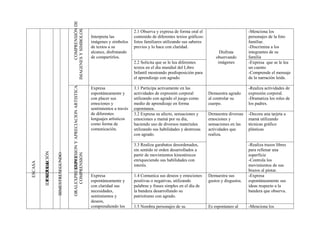 COMPRENSIÓN DE
                                           IMAGENES Y SIMBOLOS
                                                                                                                2.1 Observa y expresa de forma oral el                           -Menciona los
                                                                                        Interpreta las          contenido de diferentes textos gráficos:                         personajes de la foto
                                                                                        imágenes y símbolos     fotos familiares utilizando sus saberes                          familiar.
                                                                                        de textos a su          previos y lo hace con claridad.                                  -Discrimina a los
                                                                                        alcance, disfrutando                                                     Disfruta        integrantes de su
                                                                                        de compartirlos.                                                       observando        familia
                                                                                                                2.2 Solicita que se le lea diferentes           imágenes         -Expresa que se le lea
                                                                                                                textos en el día mundial del Libro                               un cuento
                                                                                                                Infantil mostrando predisposición para                           -Comprende el mensaje
                                                    EXPRESION Y APRECIACION ARTISTICA                           el aprendizaje con agrado.                                       de la narración leída.

                                                                                        Expresa                 3.1 Participa activamente en las                                 -Realiza actividades de
                                                                                        espontáneamente y       actividades de expresión corporal          Demuestra agrado      expresión corporal.
                                                                                        con placer sus          utilizando con agrado el juego como        al controlar su       -Dramatiza los roles de
                                                                                        emociones y             medio de aprendizaje en forma              cuerpo.               los padres.
                                                                                        sentimientos a través   espontanea.
                                                                                        de diferentes           3.2 Expresa su afecto, sensaciones y       Demuestra diversas    -Decora una tarjeta a
                                                                                        lenguajes artísticos    emociones a mamá por su día,               emociones y           mamá utilizando
                                                                                        como forma de           haciendo uso de diversos materiales        sensaciones en las    técnicas gráfico
                                                                                        comunicación.           utilizando sus habilidades y destrezas     actividades que       plásticas
                                                                                                                con agrado.                                realiza.

                                                                                                                3.3 Realiza garabatos desordenados,                              -Realiza trazos libres
                                                                                                                sin sentido ni orden desarrollados a                             para rellenar una
             EDUCACIÓN




                                               COMPRENSION




                                                                                                                partir de movimientos kinestésicos                               superficie
                         BIMESTRESEGUNDO


                                           ORALEXPRESION Y




                                                                                                                enriqueciendo sus habilidades con                                -Controla los
ESCASA


         IDENTIDAD
           PARA LA




                                                                                                                interés.                                                         movimientos de sus
                                                                                                                                                                                 brazos al pintar.
                                                                                        Expresa                 1.4 Comunica sus deseos y emociones        Demuestra sus         -Expresa
                                                                                        espontáneamente y       positivas o negativas, utilizando          gustos y disgustos.   espontáneamente sus
                                                                                        con claridad sus        palabras y frases simples en el día de                           ideas respecto a la
                                                                                        necesidades,            la bandera desarrollando su                                      bandera que observa.
                                                                                        sentimientos y          patriotismo con agrado.
                                                                                        deseos,
                                                                                        comprendiendo los       1.5 Nombra personajes de su                Es espontaneo al      -Menciona los
 