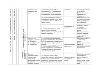 IDENTIFICACIÓN INSTITUCIONAL,LOCAL,REGIONAL Y NACIONAL


                                                         NSTITUCIONAL,LOCAL,REGIONAL Y NACIONAL
                                                                                                                            mensajes que le         comunidad, incrementando su               expresarse.           personajes que observa
                                                                                                                            comunican otras         vocabulario de 10 a 20 palabras por                             en una lámina.
                                                                                                                            personas.               semana, identificándose con su                                  -Explica las acciones
                                                                                                                                                    realidad local en forma espontánea.                             que realizan los
                                                                                                                                                                                                                    trabajadores
                                                                                                                                                    1.6 Responde a preguntas sencillas                              -Expresa sus ideas con
                                                                                                                                                    acompañando su respuesta con gestos                             movimientos de brazos
                                                                                                                                                    y movimientos desatancando en                                   -Utiliza gestos faciales
                                                                                                                                                    valores cívicos.                                                para comunicarse

                                                                                                                                                                                                                    -Reproduce gestos y
                                                                                                                                                                                              Es espontaneo al
                                                                                                                                                                                                                    movimientos
                                                                                                                                                                                              expresarse.
                                                                                                                                                    1.7 Realiza movimientos y gestos                                observados en las
                                                                                                   SIMBOLOSCOMPRENSIÓN DE




                                                                                                                                                    faciales a través de praxias                                    praxias
                                                                                                                                                    relacionándolas con experiencias de su                          -Expresa con su rostro
                                                                                                           IMAGENES Y




                                                                                                                                                    localidad con interés.                                          diferentes estados de
                                                                                                                                                                                                                    ánimo y comenta sus
                                                                                                                                                                                                                    impresiones.
                                                                                                                            Interpreta las          2.3 Comprende y contesta algunas                                -Identifica y comenta
                                                                                                                            imágenes y símbolos     preguntas sencillas sobre el contenido                          las imágenes que
                                                                                                                            de textos a su          del texto propiciando su identificación                         observa
                                                                                                                            alcance, disfrutando    con su localidad y región que se le                             -Explica los sucesos de
                                                                                                                            de compartirlos.        muestra.                                  Muestra interés por   la narración.
                                                                                                                                                    2.4 Reconoce que en los libros y          algunos textos        -Comprende el mensaje
                                                                                                                                                    revistas hay mensajes que pueden ser                            del texto leído.
                                                                                                                                                    leídos propiciando su identificación
                                                                                                   APRECIACION




                                                                                                                                                    con su localidad y región.
                                                                                                   EXPRESION Y

                                                                                                  ARTISTICA




                                                                                                                            Expresa                                                                                 -Identifica posiciones y
                                                                                                                            espontáneamente y       3.4 Se expresa con su cuerpo                                    movimientos que
                                                                                                                            con placer sus          manteniendo equilibrio, la velocidad y    Demuestra agrado      observa en material
                                                                                                                            emociones y             la dirección en sus movimientos           al controlar su       grafico.
                                                                                                                            sentimientos a través   jugando con elementos de su entorno       cuerpo.               -Realiza con su cuerpo
                                                                                                                            de diferentes           local y regional en forma espontánea.                           huellas de pies, manos,
                                                                                                                            lenguajes artísticos                                                                    puños.
 