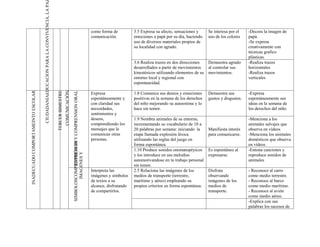 CIUDADANIAEDUCACION PARA LA CONVIVENCIA, LA PA
                                                                                                                                                                  como forma de          3.5 Expresa su afecto, sensaciones y      Se interesa por el    -Decora la imagen de
                                                                                                                                                                  comunicación.          emociones a papá por su día, haciendo     uso de los colores    papá.
                                                                                                                                                                                         uso de diversos materiales propios de                           -Se expresa
                                                                                                                                                                                         su localidad con agrado.                                        creativamente con
                                                                                                                                                                                                                                                         técnicas grafico
                                                                                                                                                                                                                                                         plásticas.
                                                                                                                                                                                         3.6 Realiza trazos en dos direcciones     Demuestra agrado      -Realiza trazos
                                                                                                                                                                                         desarrollados a partir de movimientos     al controlar sus      horizontales
                                                                                                                                                                                         kinestésicos utilizando elementos de su   movimientos.          -Realiza trazos
                                                                                                                                                                                         entorno local y regional con                                    verticales
                                                                                                                                                                                         espontaneidad.
                                                                                     TERCER BIMESTRE
INADECUADO COMPORTAMEINTO ESCOLAR




                                                                                                       COMUNICACIÓN
                                                                                                                      SIMBOLOSCOMPRENSIÓN DE Y COMPRENSION ORAL


                                                                                                                                                                  Expresa                1.8 Comunica sus deseos y emociones       Demuestra sus         -Expresa
                                                                                                                                                                  espontáneamente y      positivas en la semana de los derechos    gustos y disgustos.   espontáneamente sus
                                                                                                                                                                  con claridad sus       del niño mejorando su autoestima y lo                           ideas en la semana de
                                                                                                                                                                  necesidades,           hace sin temor.                                                 los derechos del niño.
                                                                                                                                                                  sentimientos y
                                                                                                                                                                  deseos,                1.9 Nombra animales de su entorno,                              -Menciona a los
                                                                                                                                                                  comprendiendo los      incrementando su vocabulario de 10 a                            animales salvajes que
                                                                                                                                                                  mensajes que le        20 palabras por semana: iniciando la      Manifiesta interés    observa en vídeos
                                                                                                                                                                  comunican otras        etapa llamada explosión léxica            para comunicarse.     -Menciona los animales
                                                                                                                                                                  personas.              utilizando las reglas del juego en                              domésticos que observa
                                                                                                                                   EXPRESION




                                                                                                                                                                                         forma espontánea.                                               en vídeos
                                                                                                                                                                                         1.10 Produce sonidos onomatopéyicos       Es espontáneo al      -Entona canciones y
                                                                                                                              IMAGENES Y




                                                                                                                                                                                         y los introduce en sus melodías           expresarse.           reproduce sonidos de
                                                                                                                                                                                         automotivandose en tu trabajo personal                          animales
                                                                                                                                                                                         sin temor.
                                                                                                                                                                  Interpreta las         2.5 Relaciona las imágenes de los         Disfruta              - Reconoce al carro
                                                                                                                                                                  imágenes y símbolos    medios de transporte (terrestre,          observando            como medio terrestre.
                                                                                                                                                                  de textos a su         marítimo y aéreo) empleando su            imágenes de los       - Reconoce al barco
                                                                                                                                                                  alcance, disfrutando   propios criterios en forma espontánea.    medios de             como medio marítimo.
                                                                                                                                                                  de compartirlos.                                                 transporte.           - Reconoce al avión
                                                                                                                                                                                                                                                         como medio aéreo.
                                                                                                                                                                                                                                                         -Explica con sus
                                                                                                                                                                                                                                                         palabras los sucesos de
 