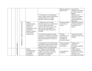 Muestra interés por   una narración
                                                                                                                       algunos textos.       -Identifica el personaje
                                                                                                                                             de la historia que fue
                                                                                                                                             narrada
                                                                             2.7 Solicita que se le lea diferentes                           -Pide que se lea
                                                                             textos (cuentos, poesías, adivinanzas)                          adivinanzas y poemas
                                                                             automotivandose en su trabajo                                   -Muestra agrado al
                                                                             personal y lo hace con agrado.                                  escuchar los poemas y
                                                                                                                                             adivinanzas.
                 EXPRESION Y APRECIACION ARTISTICA   Expresa                 3.7 Representa con su cuerpo              Demuestra agrado      -Representa a diversos
                                                     espontáneamente y       diferentes situaciones, experiencias de   al controlar su       personajes mediante el
                                                     con placer sus          la vida cotidiana, personajes y           cuerpo.               movimiento de su
                                                     emociones y             animales: salta como conejo, como                               cuerpo.
                                                     sentimientos a través   sapo, camina como gigante, etc.
                                                     de diferentes           utilizando las reglas del juego con
                                                     lenguajes artísticos    facilidad.
                                                     como forma de
                                                     comunicación.           3.8 Se expresa mediante canciones         Participa             -Entona una canción
                                                                             sencillas con variaciones de melodías     activamente en la     siguiendo textos iconos
                                                                             intensidad y velocidad destacando su      realización de        verbales.
                                                                             buen comportamiento y lo hace con         actividades de
                                                                             agrado.                                   expresión corporal

                                                                             3.9 Realiza trazos en dos direcciones     Demuestra agrado      -Elabora trazos
BIMESTRECUARTO




                                                                             desarrollados a partir de movimientos     al controlar sus      verticales y
                                                                             kinestésicos automotivándose en su        movimientos.          horizontales siguiendo
                                                                             trabajo personal con espontaneidad.                             un patrón.
                                                     Expresa                 1.11 Expresa un acontecimiento                                  -Explica con sus
                                                     espontáneamente y       (Nacimiento de Jesús) utilizando                                propias palabras el
                                                                                                                       Es espontáneo al
                                                     con claridad sus        nombres, pronombres, sustantivos                                contenido de la lámina.
                                                                                                                       expresarse.
                                                     necesidades,            fortaleciendo su aprendizaje                                    -Reconoce a los
                                                     sentimientos y          significativo con interés.                                      personajes de la lámina
 
