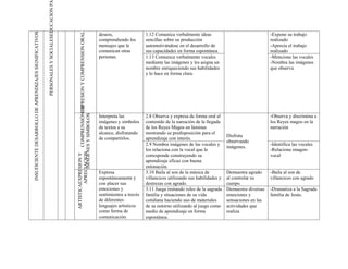 PERSONALES Y SOCIALESEDUCACION PA
INSUFICIENTE DESARROLLO DE APRENDIZAJES SIGNIFICATIVOS




                                                                                                                  COMPRENSIÓNEXPRESION Y COMPRENSION ORAL
                                                                                                                                                            deseos,                 1.12 Comunica verbalmente ideas                                 -Expone su trabajo
                                                                                                                                                            comprendiendo los       sencillas sobre su producción                                   realizado
                                                                                                                                                            mensajes que le         automotivándose en el desarrollo de                             -Aprecia el trabajo
                                                                                                                                                            comunican otras         sus capacidades en forma espontánea.                            realizado
                                                                                                                                                            personas.               1.13 Comunica verbalmente vocales                               -Menciona las vocales
                                                                                                                                                                                    mediante las imágenes y les asigna un                           -Nombra las imágenes
                                                                                                                                                                                    nombre enriqueciendo sus habilidades                            que observa
                                                                                                                                                                                    y lo hace en forma clara.
                                                                                                                               DE
                                                                                                           IMAGENES Y SIMBOLOS




                                                                                                                                                            Interpreta las          2.8 Observa y expresa de forma oral el                          -Observa y discrimina a
                                                                                                                                                            imágenes y símbolos     contenido de la narración de la llegada                         los Reyes magos en la
                                                                                                                                                            de textos a su          de los Reyes Magos en láminas                                   narración
                                                                                                                                                            alcance, disfrutando    mostrando su predisposición para el
                                                                                                                                                                                                                               Disfruta
                                                                                                                                                            de compartirlos.        aprendizaje con interés.
                                                                                                                                                                                                                               observando
                                                                                                                                                                                    2.9 Nombra imágenes de las vocales y                            -Identifica las vocales
                                                                                                                                                                                                                               imágenes.
                                                                                                                                                                                    los relaciona con la vocal que le                               -Relaciona imagen-
                                                                                                      APRECIACION




                                                                                                                                                                                    corresponde construyendo su                                     vocal
                                                                                             ARTISTICAEXPRESION Y




                                                                                                                                                                                    aprendizaje eficaz con buena
                                                                                                                                                                                    entonación.
                                                                                                                                                            Expresa                 3.10 Baila al son de la música de          Demuestra agrado     -Baila al son de
                                                                                                                                                            espontáneamente y       villancicos utilizando sus habilidades y   al controlar su      villancicos con agrado
                                                                                                                                                            con placer sus          destrezas con agrado.                      cuerpo.
                                                                                                                                                            emociones y             3.11 Juega imitando roles de la sagrada    Demuestra diversas   -Dramatiza a la Sagrada
                                                                                                                                                            sentimientos a través   familia y situaciones de su vida           emociones y          familia de Jesús.
                                                                                                                                                            de diferentes           cotidiana haciendo uso de materiales       sensaciones en las
                                                                                                                                                            lenguajes artísticos    de su entorno utilizando al juego como     actividades que
                                                                                                                                                            como forma de           medio de aprendizaje en forma              realiza
                                                                                                                                                            comunicación.           espontánea.
 