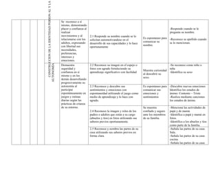 CONSTRUCCION DE LA IDENTIDAD PERSON AL Y LA
                                                Se reconoce a sí
                                                mismo, demostrando
                                                placer y confianza al                                                                   -Responde cuando se le
                                                realizar                                                                                pregunta su nombre.
                                                movimientos y al        2.1 Responde su nombre cuando se lo
                                                relacionarse con los                                               Es espontaneo para   -Reconoce su apellido cuando
                                                                        solicitan automotivandose en el
                                                adultos, expresando                                                comunicar su         se lo mencionan.
                                                                        desarrollo de sus capacidades y lo hace
                                                con libertad sus                                                   nombre.
                                                                        oportunamente
                                                necesidades,
                                                preferencias,
                                                intereses y
                                                emociones.
AUTONOMÍA


                                                Demuestra               2.2 Reconoce su imagen en el espejo o                           -Se reconoce como niño o
                                                seguridad y             fotos con agrado fortaleciendo su                               niña
                                                                                                                   Muestra curiosidad
                                                confianza en sí         aprendizaje significativo con facilidad                         -Identifica su sexo
                                                                                                                   al descubrir su
                                                mismo y en los
                                                                                                                   sexo.
                                                demás desarrollando
                                                progresivamente su
                                                autonomía al            2.3 Reconoce y descubre sus                Es espontaneo para   -Descubre nuevas emociones
                                                participar              sentimientos y emociones con               comunicar sus        Identifica los estados de
                                                espontáneamente en      espontaneidad utilizando el juego como     emociones y          ánimo: Contento – Triste
                                                juegos y rutinas        medio de aprendizaje y lo hace con         sentimientos         -Realiza mediante canciones
                                                diarias según las       agrado.                                                         los estados de ánimo.
                                                prácticas de crianza
                                                de su entorno.                                                     Se muestra           -Menciona las actividades de
                                                                        2.4 Reconoce la imagen y roles de los      confiado y seguro    papá y de mamá.
                                                                        padres o adultos que están a su cargo      ante los miembros    -Identifica a papá y mamá en
                                                                        (abuelos y tíos) en fotos utilizando sus   de su familia.       fotos.
                                                                        saberes previos oportunamente.                                  -Identifica a los abuelos y tíos
                                                                                                                                        como parte de la familia.
                                                                        2.5 Reconoce y nombra las partes de su                          -Señala las partes de su casa:
                                                                        casa utilizando sus saberes previos en                          Sala.
                                                                        forma clara.                                                    -Señala las partes de su casa:
                                                                                                                                        cocina.
                                                                                                                                        -Señala las partes de su casa:
 