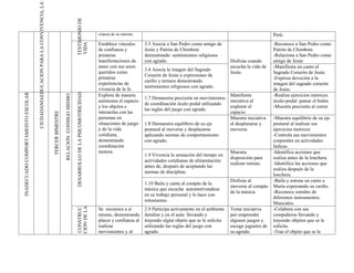CIUDADANIAEDUCACION PARA LA CONVIVENCIA, LA




                                                                                                                             TESTIMONIO DE
                                                                                                                                                                crianza de su entorno.                                                                   Perú.
                                                                                                                                                                Establece vínculos       3.3 Asocia a San Pedro como amigo de                            -Reconoce a San Pedro como




                                                                                                                             VIDA
                                                                                                                                                                de confianza y           Jesús y Patrón de Chimbote                                      Patrón de Chimbote.
                                                                                                                                                                primeras                 demostrando sentimientos religiosos                             -Relaciona a San Pedro como
                                                                                                                                                                manifestaciones de       con agrado.                                Disfruta cuando      amigo de Jesús
                                                                                                                                                                amor con sus seres                                                  escucha la vida de   -Manifiesta un canto al
                                                                                                                                                                                         3.4 Asocia la imagen del Sagrado
                                                                                                                                                                queridos como                                                       Jesús.               Sagrado Corazón de Jesús
                                                                                                                                                                                         Corazón de Jesús a expresiones de
                                                                                                                                                                primeras                                                                                 -Expresa devoción a la
                                                                                                                                                                                         cariño y ternura demostrando
                                                                                                                                                                experiencias de                                                                          imagen del sagrado corazón
                                                                                                                                                                                         sentimientos religiosos con agrado.
                                                                                                                                                                vivencia de la fe.                                                                       de Jesús.
                                                                                                                             DESARROLLO DE LA PSICOMOTRICIDAD
INADECUADO COMPORTAMEINTO ESCOLAR




                                                                                                                                                                Explora de manera                                                   Manifiesta           -Realiza ejercicios motrices
                                                                                                    RELACION CONSIGO MISMO




                                                                                                                                                                                         1.7 Demuestra precisión en movimientos
                                                                                                                                                                autónoma el espacio                                                 iniciativa al        óculo-podal: patear el balón
                                                                                                                                                                                         de coordinación óculo podal utilizando
                                                                                                                                                                y los objetos e                                                     explorar el          -Muestra precisión al correr
                                                                                                                                                                                         las reglas del juego con agrado.
                                                                                                                                                                interactúa con las                                                  espacio.
                                                                                  TERCER BIMESTRE




                                                                                                                                                                personas en                                                         Muestra iniciativa   -Muestra equilibrio de su eje
                                                                                                                                                                situaciones de juego     1.8 Demuestra equilibrio de su eje         al desplazarse y     postural al realizar sus
                                                                                                                                                                y de la vida             postural al moverse y desplazarse          moverse.             ejercicios motrices
                                                                                                                                                                cotidiana,               aplicando normas de comportamiento                              -Controla sus movimientos
                                                                                                                                                                demostrando              con agrado.                                                     corporales en actividades
                                                                                                                                                                coordinación                                                                             lúdicas.
                                                                                                                                                                motora.                                                             Muestra              -Identifica acciones que
                                                                                                                                                                                         1.9 Vivencia la sensación del tiempo en
                                                                                                                                                                                                                                    disposición para     realiza antes de la lonchera.
                                                                                                                                                                                         actividades cotidianas de alimentación:
                                                                                                                                                                                                                                    realizar rutinas.    -Identifica las acciones que
                                                                                                                                                                                         antes de, después de aceptando las
                                                                                                                                                                                                                                                         realiza después de la
                                                                                                                                                                                         normas de disciplina.
                                                                                                                                                                                                                                                         lonchera.
                                                                                                                                                                                                                                    Disfruta al          -Baila y entona un canto a
                                                                                                                                                                                         1.10 Baila y canta al compás de la
                                                                                                                                                                                                                                    moverse al compás    María expresando su cariño.
                                                                                                                                                                                         música que escucha automotivandose
                                                                                                                                                                                                                                    de la música.        -Reconoce sonidos de
                                                                                                                                                                                         en su trabajo personal y lo hace con
                                                                                                                                                                                                                                                         diferentes instrumentos.
                                                                                                                                                                                         entusiasmo.
                                                                                                                                                                                                                                                         Musicales.
                                                                                                                             CION DE LA




                                                                                                                                                                Se reconoce a sí         2.9 Participa activamente en el ambiente   Toma iniciativa      -Colabora con sus
                                                                                                                             CONSTRUC




                                                                                                                                                                mismo, demostrando       familiar y en el aula: llevando y          por emprender        compañeros llevando y
                                                                                                                                                                placer y confianza al    trayendo algún objeto que se le solicita   algunos juegos y     trayendo objetos que se le
                                                                                                                                                                realizar                 utilizando las reglas del juego con        escoge juguetes de   solicita.
                                                                                                                                                                movimientos y al         agrado.                                    su agrado.           -Trae el objeto que se le
 