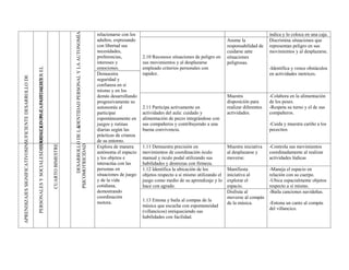 IDENTIDAD PERSONAL Y LA AUTONOMÍA
                                                                                                                                                                                      relacionarse con los                                                                     indica y lo coloca en una caja.
                                                                                                                                                                                      adultos, expresando                                                Asume la              Discrimina situaciones que
                                                                                                                                                                                      con libertad sus                                                   responsabilidad de    representan peligro en sus
                                                                                                                                                                                      necesidades,                                                       cuidarse ante         movimientos y al desplazarse.
                                                                                                                                                                                      preferencias,          2.10 Reconoce situaciones de peligro en     situaciones
                                                                                                                                                                                      intereses y            sus movimientos y al desplazarse            peligrosas.
                                                                                                                                                                                      emociones.             empleado criterios personales con                                 -Identifica y vence obstáculos
                                                        PERSONALES Y SOCIALESDESARROLLO DE CAPACIDADES EL




                                                                                                                                                                                      Demuestra              rapidez.                                                          en actividades motrices.
                                                                              EDUCACION PARA FORTALECER
APRENDIZAJES SIGNIFICATIVOSINSUFICIENTE DESARROLLO DE




                                                                                                                                                                                      seguridad y
                                                                                                                                                                                      confianza en sí
                                                                                                                                                                                      mismo y en los
                                                                                                                                                                                      demás desarrollando                                                Muestra               -Colabora en la alimentación
                                                                                                                                                                                      progresivamente su                                                 disposición para      de los peses.
                                                                                                                                                                                      autonomía al           2.11 Participa activamente en               realizar diferentes   -Respeta su turno y el de sus
                                                                                                                                                                                      participar             actividades del aula: cuidado y             actividades.          compañeros.
                                                                                                                                                                                      espontáneamente en     alimentación de peces integrándose con
                                                                                                                                                                                      juegos y rutinas       sus compañeros y contribuyendo a una                              -Cuida y muestra cariño a los
                                                                                                                                   DESARROLLO DE LA




                                                                                                                                                                                      diarias según las      buena convivencia.                                                pececitos
                                                                                                                                                                                      prácticas de crianza
                                                                                                                                                                                      de su entorno.
                                                                                                            CUARTO BIMESTRE




                                                                                                                              PSICOMOTRICIDAD




                                                                                                                                                                                      Explora de manera      1.11 Demuestra precisión en                 Muestra iniciativa    -Controla sus movimientos
                                                                                                                                                                                      autónoma el espacio    movimientos de coordinación óculo           al desplazarse y      coordinadamente al realizar
                                                                                                                                                                                      y los objetos e        manual y óculo podal utilizando sus         moverse.              actividades lúdicas
                                                                                                                                                                                      interactúa con las     habilidades y destrezas con firmeza.
                                                                                                                                                                                      personas en            1.12 Identifica la ubicación de los         Manifiesta            -Maneja el espacio en
                                                                                                                                                                                      situaciones de juego   objetos respecto a si mismo utilizando el   iniciativa al         relación con su cuerpo.
                                                                                                                                                                                      y de la vida           juego como medio de su aprendizaje y lo     explorar el           -Ubica espacialmente objetos
                                                                                                                                                                                      cotidiana,             hace con agrado.                            espacio.              respecto a si mismo.
                                                                                                                                                                                      demostrando                                                        Disfruta al           -Baila canciones navideñas.
                                                                                                                                                                                      coordinación                                                       moverse al compás
                                                                                                                                                                                      motora.                1.13 Entona y baila al compas de la
                                                                                                                                                                                                                                                         de la música.         -Entona un canto al compás
                                                                                                                                                                                                             música que escucha con espontaneidad
                                                                                                                                                                                                                                                                               del villancico.
                                                                                                                                                                                                             (villancicos) enriqueciendo sus
                                                                                                                                                                                                             habilidades con facilidad.
 