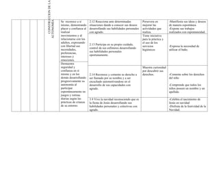 CONSTRUCCION DE LA
AUTONOMÍA
                       Se reconoce a sí        2.12 Reacciona ante determinadas           Persevera en         -Manifiesta sus ideas y deseos
                       mismo, demostrando      situaciones dando a conocer sus deseos     mejorar las          de manera espontánea.
                       placer y confianza al   desarrollando sus habilidades personales   actividades que      -Expone sus trabajos
                       realizar                con agrado.                                realiza.             realizados con espontaneidad.
                       movimientos y al                                                   Tiene iniciativa
                       relacionarse con los                                               para la práctica y
                       adultos, expresando                                                el uso de los
                                               2.13 Participa en su propio cuidado,
                       con libertad sus                                                   servicios            -Expresa la necesidad de
                                               control de sus esfínteres desarrollando
                       necesidades,                                                       higiénicos           utilizar el baño.
                                               sus habilidades personales
                       preferencias,
                                               oportunamente.
                       intereses y
                       emociones.
                       Demuestra
                       seguridad y                                                        Muestra curiosidad
                       confianza en sí                                                    por descubrir sus
                       mismo y en los          2.14 Reconoce y comenta su derecho a       derechos.            -Comenta sobre los derechos
                       demás desarrollando     ser llamado por su nombre y a ser                               del niño
                       progresivamente su      escuchado automotivandose en el
                       autonomía al            desarrollo de sus capacidades con                               -Comprende que todos los
                       participar              agrado.                                                         niños poseen un nombre y un
                       espontáneamente en                                                                      apellido.
                       juegos y rutinas
                       diarias según las       3.9 Vive la navidad reconociendo que es                         -Celebra el nacimiento de
                       prácticas de crianza    la fiesta de Jesús desarrollando sus                            Jesús en navidad
                       de su entorno.          habilidades personales y colectivas con                         -Disfruta de la festividad de la
                                               agrado.                                                         Navidad.
 