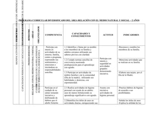 SIGNIFICATIVOSINSUFICIENTE DESARROLLO DE APRENDIZAJ

                                                        CAPACIDADES PERSONALES Y SOCIALES EDUCACION PARA FORTALECER EL DESARR
                                                                                            TRANSVERSALESTEMAS
                                                      PROGRAMA CURRICULAR DIVERSIFICADO DEL ÁREA RELACIÓN CON EL MEDIO NATURAL Y SOCIAL – 2 AÑOS




                                                                                                                                                                                                         ORGANIZADOR
                  PROBLEMAS




                                                                                                                                BIMESTRE
                                                                                                                                                  AREAS                                                                                                       CAPACIDADES Y
                                                                                                                                                                                                                                  COMPETENCIA                                                      ACTITUD               INDICADORES
                                                                                                                                                                                                DESARROLLO DE LAS RELACIONES DE                               CONOCIMIENTOS
                                                                                                                                PRIMER BIMESTRE
                                                                                                                                                  RELACION CON EL MEDIO NATURAL T SOCIAL




                                                                                                                                                                                                                                   Participa con       1.1 Identifica y llama por su nombre                         -Reconoce y nombra los
                                                                                                                                                                                                                                  interés en           a los miembros de su familia y                               miembros de su familia.
                                                                                                                                                                                                   CONVIVENCIA DEMOCRATICA




                                                                                                                                                                                                                                  actividades de su    adultos cercanos utilizando sus
                                                                                                                                                                                                                                  entorno, familia,    saberes previos con claridad.
                                                                                                                                                                                                                                  centro o programa,
                                                                                                                                                                                                                                                                                                Participa con
                                                                                                                                                                                                                                  expresando sus       1.2 Cumple normas sencillas de                               -Menciona actividades que
                                                                                                                                                                                                                                                                                                interés y
                                                                                                                                                                                                                                  sentimientos y       convivencia mostrando                                        se realizan en su familia.
                                                                                                                                                                                                                                                                                                seguridad en
                                                                                                                                                                                                                                  emociones e          predisposición para el aprendizaje
                                                                                                                                                                                                                                                                                                actividades
                                                                                                                                                                                                                                  iniciándose en       con agrado.
                                                                                                                                                                                                                                                                                                grupales
                                                                                                                                                                                                                                  responsabilidades
                                                                                                                                                                                                                                                                                                demostrando
                                                                                                                                                                                                                                  sencillas.           1.3 Participa en actividades de                              -Elabora una tarjeta por el
                                                                                                                                                                                                                                                                                                iniciativa.
                                                                                                                                                                                                                                                       ámbito familiar y de la comunidad.                           Día de la Madre.
                                                                                                                                                                                                                                                       (Día de la madre), utilizando sus
                                                                                                                                                                                           HUMANO Y LA




                                                                                                                                                                                                                                                       habilidades y destrezas, con
                                                                                                                                                                                                                                                       espontaneidad.
                                                                                                                                                                                           CUERPO




                                                                                                                                                                                                                                  Participa en el      2.1 Realiza actividades de higiene       Asume con           -Practica hábitos de higiene
                                                                                                                                                                                                                                  cuidado de su        personal con ayuda de un adulto:         iniciativa          de acuerdo a sus
                                                                                                                                                                                                                                  salud, tomando       aseo de manos fortaleciendo su           actividades de      posibilidades.
                                                                                                                                                                                                                                  iniciativa y         aprendizaje significativo con agrado.    higiene personal.
                                                                                                                                                                                                                                  disfrutando de
                                                                                                                                                                                                                                  hábitos que el       2.2Identifica los útiles de aseo en                          -Señala los útiles de aseo
                                                                                                                                                                                                                                  adulto fomenta       actividades diarias, enriqueciendo sus                       -Explica la utilidad de los
 