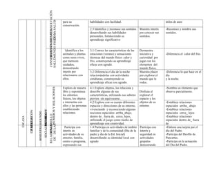 CONSERVACIÓN
                                                            SALUDMUNDO FISICO LA SALUD
                                                                                             para su                habilidades con facilidad.                                  útiles de aseo
                                                                                             conservación.
                                                                                                                    2.3 Identifica y reconoce sus sentidos    Muestra interés   -Reconoce y nombra sus




                                                                 SERES VVIVIENTES,
                                                                                                                    desarrollando sus habilidades             por conocer sus   sentidos.




                                                                           DE Y
                                                            CONSERVACIÓN DE LA
                                                                                                                    personales, fortaleciendo su              sentidos.
                                                                                                                    aprendizaje significativo


                                                                                               Identifica a los     3.1 Conoce las características de las     Demuestra
                                                                                             animales y plantas     estaciones (verano) y sensaciones         iniciativa y      -Diferencia el calor del frio.
                                                                                             como seres vivos,      térmicas del mundo físico: calor y        curiosidad por
                                                                                             que merecen            frio, construyendo su aprendizaje         jugar con los
                                                                                             cuidados,              eficaz con agrado.                        elementos del
                                                                                             demostrando                                                      mundo físico.
                                                                                             interés por            3.2 Diferencia el día de la noche         Muestra placer    -Diferencia lo que hace en el
                                                                                             relacionarse con       relacionándolas con actividades           por explorar el   día
                                                                                             ellos.                 cotidianas, construyendo su               mundo que le      y la noche.
                                                                                                                    aprendizaje eficaz con agrado.            rodea.
                                                                                             Explora de manera      4.1 Explora objetos, los relaciona y                        -Nombra un elemento que
                                                                      NUMEROS Y RELACIONES




                                                                                             libre y espontánea     describe algunas de sus                   Disfruta al       observa parcialmente.
                                                                                             los entornos           características, utilizando sus saberes   explorar el
                                                                                             físicos, los objetos   previos sin equivocarse.                  espacio y los
                                                                                             e interactúa con       4.2 Explora con su cuerpo diferentes      objetos de su     -Establece relaciones
                                                                                             ellos y las personas   espacios y direcciones de su entorno,     entorno.          espaciales arriba_ abajo
                                                                                             estableciendo          vivenciando y reconociendo algunas                          -Establece relaciones
                                          SOCIALNATURAL Y
            EDUCACIÓN



                                                RELACION
                        BIMESTRESEGUNDO




                                                                                             relaciones.            nociones espaciales: arriba_abajo,                          espaciales cerca_ lejos
                                                                 DESARROLLO




                                                                                                                    dentro de_ fuera de, cerca_lejos,                           -Establece relaciones
                                                CON EL
ESCASA




                                                MEDIO
         IDENTIDAD
           PARA LA




                                                                                                                    utilizando el juego como medio de                           espaciales dentro de_ fuera
                                                                                                                    aprendizaje con creatividad.                                de
                                                             DE DE LAS
                                                            RELACIONES




                                                                                              Participa con         1.4 Participa en actividades de ámbito    Participa con     -Elabora una tarjeta por el
                                                                                             interés en             familiar y de la comunidad (Día de la     interés y         día del Padre.
                                                                                             actividades de su      padre y día de la Ed. Inicial)            seguridad en      -Participa del Desfile de
                                                                                             entorno, familia,      desarrollando su identidad local con      actividades       Pancartas.
                                                                                             centro o programa,     agrado                                    grupales          -Participa en la actuación
                                                                                             expresando sus                                                   demostrando       del Día del Padre.
 