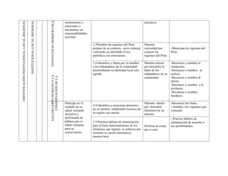 IDENTIFICACIÓN INSTITUCIONAL, LOCAL, REGIONAL

                                                INSTITUCIONAL,LOCAL, REGIONAL




                                                                                CONVIVENCIA DEMOCRATICA
                                                                                                          sentimientos y                                               iniciativa.
                                                                                                          emociones e
                                                                                                          iniciándose en
                                                                                                          responsabilidades
                                                                                                          sencillas.

                                                                                                                              1.5Nombra las regiones del Perú          Muestra
                                                                                                                              propias de su contexto socio cultural,   curiosidad por       -Menciona las regiones del
                                                                                                                              valorando su identidad cívica            conocer las          Perú.
                                                                                                                              patriótica con entusiasmo.               regiones del Perú.

                                                                                                                              1.6 Identifica y llama por su nombre     Muestra interés      -Reconoce y nombra al
                                                                                                                              a los trabajadores de la comunidad,      por descubrir la     campesino.
                                                                                                                              desarrollando su identidad local con     labor de los         -Reconoce y nombra al
                                                                                                                              agrado.                                  trabajadores de su   policía
                                                                                SALUDCUERPO HUMANO Y LA
                                                                                     CONSERVACIÓN DE LA




                                                                                                                                                                       comunidad.           -Reconoce y nombra al
                                                                                                                                                                                            doctor
                                                                                                                                                                                            -Reconoce y nombra a la
                                                                                                                                                                                            profesora
                                                                                                                                                                                            -Reconoce y nombra
                                                                                                                                                                                            bombero.

                                                                                                          Participa en el                                              Muestra interés      -Reconoce las frutas.
                                                                                                          cuidado de su       2.4 Identifica y menciona alimentos      por descubrir        - Nombra los vegetales que
                                                                                                          salud, tomando      de su entorno, empleando recursos de     alimentos de su      consume
                                                                                                          iniciativa y        su región con interés.                   entorno
                                                                                                          disfrutando de                                                                    - Practica hábitos de
                                                                                                          hábitos que el      2.5 Practica hábitos de alimentación                          alimentación de acuerdo a
                                                                                                          adulto fomenta      para el buen funcionamiento de los       Disfruta al comer    sus posibilidades.
                                                                                                          para su             alimentos que ingiere: se esfuerza por   por si solo
                                                                                                          conservación.       terminar su ración alimenticia,
                                                                                                                              mastica bien
 