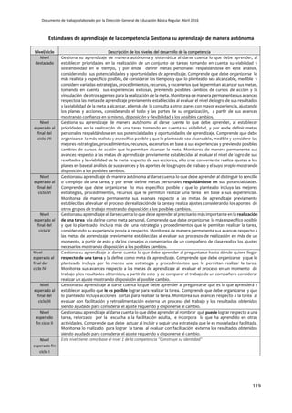 Documento de trabajo elaborado por la Dirección General de Educación Básica Regular. Abril 2016
119
Estándares de aprendizaje de la competencia Gestiona su aprendizaje de manera autónoma
Nivel/ciclo Descripción de los niveles del desarrollo de la competencia
Nivel
destacado
Gestiona su aprendizaje de manera autónoma y sistemática al darse cuenta lo que debe aprender, al
establecer prioridades en la realización de un conjunto de tareas tomando en cuenta su viabilidad y
sostenibilidad en el tiempo, y por ende definir metas personales respaldándose en este análisis,
considerando sus potencialidades y oportunidades de aprendizaje. Comprende que debe organizarse lo
más realista y específico posible, de considerar los tiempos y que lo planteado sea alcanzable, medible y
considere variadas estrategias, procedimientos, recursos, y escenarios que le permitan alcanzar sus metas,
tomando en cuenta sus experiencias exitosas, previendo posibles cambios de cursos de acción y la
vinculación de otros agentes para la realización de la meta. Monitorea de manera permanente sus avances
respecto a las metas de aprendizaje previamente establecidas al evaluar el nivel de logro de sus resultados
y la viabilidad de la meta a alcanzar, además de la consulta a otros pares con mayor experiencia, ajustando
los planes y acciones, considerando el todo y las partes de su organización, a partir de sus avances
mostrando confianza en sí mismo, disposición y flexibilidad a los posibles cambios.
Nivel
esperado al
final del
ciclo VII
Gestiona su aprendizaje de manera autónoma al darse cuenta lo que debe aprender, al establecer
prioridades en la realización de una tarea tomando en cuenta su viabilidad, y por ende definir metas
personales respaldándose en sus potencialidades y oportunidades de aprendizaje. Comprende que debe
organizarse lo más realista y específico posible y que lo planteado sea alcanzable, medible y considere las
mejores estrategias, procedimientos, recursos, escenarios en base a sus experiencias y previendo posibles
cambios de cursos de acción que le permitan alcanzar la meta. Monitorea de manera permanente sus
avances respecto a las metas de aprendizaje previamente establecidas al evaluar el nivel de logro de sus
resultados y la viabilidad de la meta respecto de sus acciones, si lo cree conveniente realiza ajustes a los
planes en base al análisis de sus avances y los aportes de los grupos de trabajo y el suyo propio mostrando
disposición a los posibles cambios.
Nivel
esperado al
final del
ciclo VI
Gestiona su aprendizaje de manera autónoma al darse cuenta lo que debe aprender al distinguir lo sencillo
o complejo de una tarea, y por ende define metas personales respaldándose en sus potencialidades.
Comprende que debe organizarse lo más específico posible y que lo planteado incluya las mejores
estrategias, procedimientos, recursos que le permitan realizar una tarea en base a sus experiencias.
Monitorea de manera permanente sus avances respecto a las metas de aprendizaje previamente
establecidas al evaluar el proceso de realización de la tarea y realiza ajustes considerando los aportes de
otros grupos de trabajo mostrando disposición a los posibles cambios.
Nivel
esperado al
final del
ciclo V
Gestiona su aprendizaje al darse cuenta lo que debe aprender al precisar lo más importante en la realización
de una tarea y la define como meta personal. Comprende que debe organizarse lo más específico posible
y que lo planteado incluya más de una estrategia y procedimientos que le permitan realizar la tarea,
considerando su experiencia previa al respecto. Monitorea de manera permanente sus avances respecto a
las metas de aprendizaje previamente establecidas al evaluar sus procesos de realización en más de un
momento, a partir de esto y de los consejos o comentarios de un compañero de clase realiza los ajustes
necesarios mostrando disposición a los posibles cambios.
Nivel
esperado al
final del
ciclo IV
Gestiona su aprendizaje al darse cuenta lo que debe aprender al preguntarse hasta dónde quiere llegar
respecto de una tarea y la define como meta de aprendizaje. Comprende que debe organizarse y que lo
planteado incluya por lo menos una estrategia y procedimientos que le permitan realizar la tarea.
Monitorea sus avances respecto a las metas de aprendizaje al evaluar el proceso en un momento de
trabajo y los resultados obtenidos, a partir de esto y de comparar el trabajo de un compañero considerar
realizar un ajuste mostrando disposición al posible cambio.
Nivel
esperado al
final del
ciclo III
Gestiona su aprendizaje al darse cuenta lo que debe aprender al preguntarse qué es lo que aprenderá y
establecer aquello que le es posible lograr para realizar la tarea. Comprende que debe organizarse y que
lo planteado incluya acciones cortas para realizar la tarea. Monitorea sus avances respecto a la tarea al
evaluar con facilitación y retroalimentación externa un proceso del trabajo y los resultados obtenidos
siendo ayudado para considerar el ajuste requerido y disponerse al cambio.
Nivel
esperado
fin ciclo II
Gestiona su aprendizaje al darse cuenta lo que debe aprender al nombrar qué puede lograr respecto a una
tarea, reforzado por la escucha a la facilitación adulta, e incorpora lo que ha aprendido en otras
actividades. Comprende que debe actuar al incluir y seguir una estrategia que le es modelada o facilitada.
Monitorea lo realizado para lograr la tarea al evaluar con facilitación externa los resultados obtenidos
siendo ayudado para considerar el ajuste requerido y disponerse al cambio.
Nivel
esperado fin
ciclo I
Este nivel tiene como base el nivel 1 de la competencia “Construye su identidad”
 