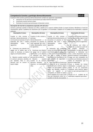 Documento de trabajo elaborado por la Dirección General de Educación Básica Regular. Abril 2016
23
Competencia Convive y participa democráticamente CICLO I
Cuando el niño convive y participa democráticamente combina las siguientes capacidades:
 Interactúa con las personas reconociendo que todos tenemos derechos
 Construye y asume normas y leyes
 Participa en acciones que promueven el bienestar común
Descripción del nivel de la competencia esperado al fin del ciclo I
Convive y participa cuando se relaciona con niños y adultos de su espacio cotidiano desde su propia iniciativa. Manifiesta a través de
movimientos, gestos o palabras las situaciones que le agradan o le incomodan. Colabora en el cuidado de los materiales y espacios
comunes.
Desempeños 9 meses
Cuando el niño convive y
participa democráticamente y
se encuentra en proceso al nivel
esperado del ciclo I realiza
desempeños como los
siguientes:
 Construye una relación de
apego con el adulto que lo
cuida, lo reconoce, se siente
seguro y le muestra afecto.
 Muestra cautela cuando se
le acercan personas extrañas,
por ejemplo, llora si una
persona que no conoce lo
quiere cargar.
Desempeños 18 meses
Cuando el niño convive y
participa
democráticamente y se
encuentra en proceso al
nivel esperado del ciclo I
realiza desempeños como
los siguientes:
 Construye una relación
de apego con el adulto
significativo y sin alejarse
se relaciona con otras
personas de su entorno.
 Muestra cautela
cuando se le acercan
personas extrañas, las
observa y se interesa por
ellas.
Desempeños 24 meses
Cuando el niño convive y
participa democráticamente y se
encuentra en proceso al nivel
esperado del ciclo I realiza
desempeños como los
siguientes:
 Interactúa por momentos
cortos con otros niños que están
en el mismo espacio, juega junto
a ellos pero no necesariamente
con ellos y vuelve al adulto
significativo en situaciones en las
que requiere de seguridad o
contención.
 Pone a prueba los límites que
el adulto le da en situaciones
cotidianas para sentirse seguro
frente a lo que puede y quiere
hacer, por ejemplo, cuando le
quita un juguete a un
compañero, el adulto le explica
que el juguete no es suyo y que
hay que devolverlo (esto va a
suceder en más de una ocasión).
Desempeños 36 meses
Cuando el niño convive y participa
democráticamente y logra el nivel
esperado del ciclo I realiza
desempeños como los siguientes:
 Se relaciona con niños y
adultos de su entorno a partir de
sus propios intereses y
posibilidades, se aleja del adulto
significativo e interactúa con
otros y evita situaciones que le
generan malestar o incomodidad.
 Juega con otro compañero de
acuerdo a sus intereses y busca al
adulto en situaciones que le
generan inseguridad.
 Pone a prueba los límites
individuales y grupales que el
adulto le da en situaciones
cotidianas, para sentirse seguro
sobre lo que está permitido y lo
que no.
 Ayuda en el cuidado de los
materiales y espacios que utiliza.
 