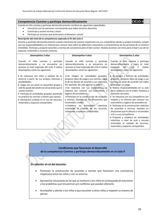 Documento de trabajo elaborado por la Dirección General de Educación Básica Regular. Abril 2016
25
Competencia Convive y participa democráticamente CICLO II
Cuando el niño convive y participa democráticamente combina las siguientes capacidades:
 Interactúa con las personas reconociendo que todos tenemos derechos
 Construye y asume normas y leyes
 Participa en acciones que promueven el bienestar común
Descripción del nivel de la competencia esperado al fin del ciclo II
Convive y participa democráticamente cuando interactúa de manera respetuosa con sus compañeros desde su propia iniciativa, cumple
con sus responsabilidades y se interesa por conocer más sobre las diferentes costumbres y características de las personas de su entorno
inmediato. Participa y propone acuerdos y normas de convivencia para el bien común. Realiza acciones con otros para el buen uso de los
espacios, materiales y recursos comunes.
Desempeños 3 años
Cuando el niño convive y participa
democráticamente y se encuentra en
proceso al nivel esperado del ciclo II realiza
desempeños como los siguientes:
 Se relaciona con niños y adultos de su
entorno a partir de sus propios intereses y
posibilidades.
 Juega con sus pares en pequeños grupos y
solicita ayuda del adulto en situaciones que le
cuesta resolver.
 Participa en actividades grupales poniendo
en práctica las normas y límites que conoce.
 Demuestra cuidado en el uso de recursos,
materiales y espacios compartidos.
Desempeños 4 años
Cuando el niño convive y participa
democráticamente y se encuentra en
proceso al nivel esperado del ciclo II realiza
desempeños como los siguientes:
 Se integra en actividades grupales,
propone ideas de juego y sus normas, sigue
la de los demás de acuerdo a sus intereses.
Por ejemplo: No vale agarrar la pelota.
 Se relaciona con sus compañeros, se
interesa por conocer sus costumbres y
lugares de procedencia.
 Participa en la construcción de acuerdos
y normas, basadas en las situaciones que
incomodan a todos.
 Colabora en actividades colectivas
orientadas al cuidado de los recursos,
materiales y espacios compartidos.
Desempeños 5 años
Cuando el niño convive y participa
democráticamente y logra el nivel
esperado del ciclo II realiza
desempeños como los siguientes:
 Se integra y disfruta de actividades
grupales, propone ideas de juego y sus
normas, se pone de acuerdo con todos
para elegir un juego.
 Realiza responsabilidades en su aula
para colaborar con el orden, limpieza y
bienestar de todos.
 Se relaciona con sus compañeros con
respeto y se interesa por conocer sus
costumbres y lugares de procedencia.
 Participa en la construcción colectiva
de acuerdos y normas, basados en
situaciones que lo afectan o incomodan
a él o a sus compañeros.
 Propone y colabora en actividades
colectivas a nivel de aula y escuela
orientadas al cuidado de recursos,
materiales y espacios compartidos.
Condiciones que favorecen el desarrollo
de la competencia Convive y participa democráticamente en el ciclo II
En relación al rol del docente:
 Promover la construcción de acuerdos y normas que favorecen una convivencia
respetuosa entre los niños y con su entorno.
 Aprovechar situaciones en las que se involucre a los niños en la búsqueda de soluciones
a los problemas que encuentran y/o conflictos que puedan afectarlo.
 Acompañar y alentar a los niños a que escuchen a otros niños y respeten su manera de
pensar.
 