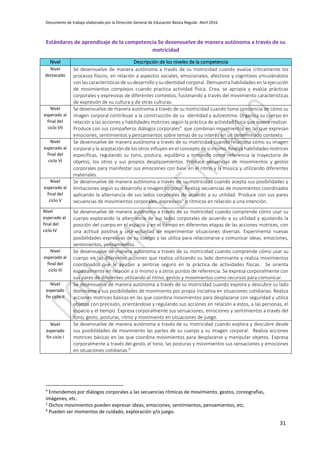 Documento de trabajo elaborado por la Dirección General de Educación Básica Regular. Abril 2016
31
Estándares de aprendizaje de la competencia Se desenvuelve de manera autónoma a través de su
motricidad
Nivel Descripción de los niveles de la competencia
Nivel
destacado
Se desenvuelve de manera autónoma a través de su motricidad cuando evalúa críticamente los
procesos físicos, en relación a aspectos sociales, emocionales, afectivos y cognitivos vinculándolos
con las características de su desarrollo y su identidad corporal. Demuestra habilidades en la ejecución
de movimientos complejos cuando practica actividad física. Crea, se apropia y evalúa prácticas
corporales y expresivas de diferentes contextos, fusionando a través del movimiento características
de expresión de su cultura y de otras culturas.
Nivel
esperado al
final del
ciclo VII
Se desenvuelve de manera autónoma a través de su motricidad cuando toma conciencia de cómo su
imagen corporal contribuye a la construcción de su identidad y autoestima. Organiza su cuerpo en
relación a las acciones y habilidades motrices según la práctica de actividad física que quiere realizar.
Produce con sus compañeros diálogos corporales4
que combinan movimientos en las que expresan
emociones, sentimientos y pensamientos sobre temas de su interés en un determinado contexto.
Nivel
esperado al
final del
ciclo VI
Se desenvuelve de manera autónoma a través de su motricidad cuando relaciona cómo su imagen
corporal y la aceptación de los otros influyen en el concepto de sí mismo. Realiza habilidades motrices
específicas, regulando su tono, postura, equilibrio y tomando como referencia la trayectoria de
objetos, los otros y sus propios desplazamientos. Produce secuencias de movimientos y gestos
corporales para manifestar sus emociones con base en el ritmo y la música y utilizando diferentes
materiales.
Nivel
esperado al
final del
ciclo V
Se desenvuelve de manera autónoma a través de su motricidad cuando acepta sus posibilidades y
limitaciones según su desarrollo e imagen corporal. Realiza secuencias de movimientos coordinados
aplicando la alternancia de sus lados corporales de acuerdo a su utilidad. Produce con sus pares
secuencias de movimientos corporales, expresivos5
o rítmicos en relación a una intención.
Nivel
esperado al
final del
ciclo IV
Se desenvuelve de manera autónoma a través de su motricidad cuando comprende cómo usar su
cuerpo explorando la alternancia de sus lados corporales de acuerdo a su utilidad y ajustando la
posición del cuerpo en el espacio y en el tiempo en diferentes etapas de las acciones motrices, con
una actitud positiva y una voluntad de experimentar situaciones diversas. Experimenta nuevas
posibilidades expresivas de su cuerpo y las utiliza para relacionarse y comunicar ideas, emociones,
sentimientos, pensamientos.
Nivel
esperado al
final del
ciclo III
Se desenvuelve de manera autónoma a través de su motricidad cuando comprende cómo usar su
cuerpo en las diferentes acciones que realiza utilizando su lado dominante y realiza movimientos
coordinados que le ayudan a sentirse seguro en la práctica de actividades físicas. Se orienta
espacialmente en relación a sí mismo y a otros puntos de referencia. Se expresa corporalmente con
sus pares de diferentes utilizando el ritmo, gestos y movimientos como recursos para comunicar.
Nivel
esperado
fin ciclo II
Se desenvuelve de manera autónoma a través de su motricidad cuando explora y descubre su lado
dominante y sus posibilidades de movimiento por propia iniciativa en situaciones cotidianas. Realiza
acciones motrices básicas en las que coordina movimientos para desplazarse con seguridad y utiliza
objetos con precisión, orientándose y regulando sus acciones en relación a estos, a las personas, el
espacio y el tiempo. Expresa corporalmente sus sensaciones, emociones y sentimientos a través del
tono, gesto, posturas, ritmo y movimiento en situaciones de juego.
Nivel
esperado
fin ciclo I
Se desenvuelve de manera autónoma a través de su motricidad cuando explora y descubre desde
sus posibilidades de movimiento las partes de su cuerpo y su imagen corporal. Realiza acciones
motrices básicas en las que coordina movimientos para desplazarse y manipular objetos. Expresa
corporalmente a través del gesto, el tono, las posturas y movimientos sus sensaciones y emociones
en situaciones cotidianas.6
4
Entendemos por diálogos corporales a las secuencias rítmicas de movimiento, gestos, coreografías,
imágenes, etc.
5
Dichos movimientos pueden expresar ideas, emociones, sentimientos, pensamientos, etc.
6
Pueden ser momentos de cuidado, exploración y/o juego.
 