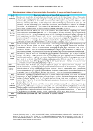 Documento de trabajo elaborado por la Dirección General de Educación Básica Regular. Abril 2016
50
Estándares de aprendizaje de la competencia Lee diversos tipos de textos escritos en lengua materna
Nivel Descripción de los niveles del desarrollo de la competencia
Nivel
destacado
Lee diversos tipos textos con estructuras complejas, principalmente de naturaleza analítica y reflexiva, con
vocabulario variado y especializado. Interpreta y reinterpreta el texto a partir del análisis de énfasis y matices
intencionados, valiéndose de otros textos y reconociendo distintas posturas y sentidos. Reflexiona sobre
formas y contenidos del texto y asume una posición sobre las ideologías y relaciones de poder que este
presenta. Evalúa el uso del lenguaje, la validez de la información, el estilo del texto, la intención de estrategias
discursivas y recursos textuales. Explica el efecto del texto en el lector así como la influencia de los valores y
posturas del autor en relación al contexto sociocultural en el que el texto fue escrito.
Nivel
esperado al
final del
ciclo VII
Lee diversos tipos de textos con estructuras complejas, vocabulario variado y especializado. Integra
información contrapuesta y ambigua que está en distintas partes del texto. Interpreta el texto considerando
información relevante y de detalle para construir su sentido global, valiéndose de otros textos y reconociendo
distintas posturas y sentidos. Reflexiona sobre formas y contenidos del texto y asume una posición sobre las
relaciones de poder que este presenta. Evalúa el uso del lenguaje, la validez de la información, el estilo del
texto, la intención de estrategias discursivas y recursos textuales. Explica el efecto del texto en el lector a
partir de su conocimiento y del contexto sociocultural en el que fue escrito.
Nivel
esperado al
final del
ciclo VI
Lee diversos tipos de texto con estructuras complejas y vocabulario variado. Integra información contrapuesta
que está en distintas partes del texto. Interpreta el texto considerando información relevante y
complementaria para construir su sentido global, valiéndose de otros textos. Reflexiona sobre formas y
contenidos del texto a partir de su conocimiento y experiencia. Evalúa el uso del lenguaje, la intención de los
recursos textuales y el efecto del texto en el lector a partir de su conocimiento y del contexto sociocultural.
Nivel
esperado al
final del
ciclo V
Lee diversos tipos de textos con varios elementos complejos en su estructura y con vocabulario variado.
Obtiene información e integra datos que están en distintas partes del texto. Realiza inferencias locales a partir
de información explícita e implícita. Interpreta el texto considerando información relevante y complementaria
para construir su sentido global. Reflexiona sobre aspectos variados del texto a partir de su conocimiento y
experiencia. Evalúa el uso del lenguaje, la intención de los recursos textuales y el efecto del texto en el lector
a partir de su conocimiento y del contexto sociocultural.
Nivel
esperado al
final del
ciclo IV
Lee diversos tipos de textos que presentan estructura simple con algunos elementos complejos y con
vocabulario variado. Obtiene información poco evidente distinguiéndola de otras próximas y semejantes.
Realiza inferencias locales a partir de información explícita e implícita. Interpreta el texto considerando
información relevante para construir su sentido global. Reflexiona sobre sucesos e ideas importantes del texto
y explica la intención de los recursos textuales más comunes a partir de su conocimiento y experiencia.
Nivel
esperado al
final del
ciclo III
Lee diversos tipos de textos de estructura simple en los que predominan palabras conocidas e ilustraciones
que apoyan las ideas centrales. Obtiene información poco evidente distinguiéndola de otra semejante y
realiza inferencias locales a partir de información explícita. Interpreta el texto considerando información
recurrente para construir su sentido global. Opina sobre sucesos e ideas importantes del texto a partir de su
propia experiencia.
Nivel
esperado
fin ciclo II
Lee10
diversos tipos de textos que tratan temas reales o imaginarios que le son cotidianos, en los que
predominan palabras conocidas y que se acompañan con ilustraciones. Construye hipótesis o predicciones
sobre la información contenida en los textos y demuestra comprensión de las ilustraciones y de algunos
símbolos escritos que transmiten información. Expresa sus gustos y preferencias en relación a los textos leídos
a partir de su propia experiencia. Utiliza algunas convenciones básicas de los textos escritos.
Nivel
esperado fin
ciclo I
Este nivel tiene como base el nivel 1 de la competencia “Se comunica oralmente”
10 Leer, en este nivel, se refiere a la lectura no convencional -la lectura que realizan los niños sin haber adquirido el sistema de escritura
alfabética-. Es decir, los niños que leen “sin saber leer”. Ello es posible dado que los niños y las niñas leen textos por sí mismos a partir de
elaborar diversas hipótesis sobre lo que dicen los textos, relacionando sus conocimientos previos con los elementos que reconocen en los
textos: imágenes, indicios, palabras, letras, entre otros.
 