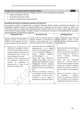Documento de trabajo elaborado por la Dirección General de Educación Básica Regular. Abril 2016
60
Competencia Crea proyectos desde los lenguajes artísticos CICLO II
Cuando el niño crea proyectos desde los lenguajes artísticos combina las siguientes capacidades:
 Explora el lenguaje de las artes
 Desarrolla procesos de creación
 Socializa sus experiencias y descubrimientos
Descripción del nivel de la competencia esperado al fin del ciclo II
Crea proyectos artísticos al experimentar y manipular libremente diversos medios, materiales para descubrir sus
propiedades expresivas. Explora los elementos básicos de los lenguajes del arte como el sonido, los colores y el
movimiento. Explora sus propias ideas imaginativas que construye a partir de sus vivencias y las transforma en algo
nuevo mediante el juego simbólico, el dibujo, la pintura, la construcción, la música y el movimiento creativo. Comparte
espontáneamente sus experiencias y creaciones.
Desempeños 3 años
Cuando el niño crea proyectos desde los
lenguajes artísticos y se encuentra en
proceso al nivel esperado del ciclo II
realiza desempeños como los siguientes:
 Representa por iniciativa propia sus
experiencias, necesidades, intereses,
su entorno natural y familiar, a través
del juego simbólico, el movimiento, la
representación visual o sonora, de
manera individual o con otros.
 Comenta de forma espontánea con
sus compañeros y adultos de su
entorno, sus experiencias y
descubrimientos, al jugar y crear
proyectos a través del arte.
Desempeños 4 años
Cuando el niño crea proyectos desde los
lenguajes artísticos y se encuentra en
proceso al nivel esperado del ciclo II
realiza desempeños como los siguientes:
 Experimenta diversos movimientos y
desplazamientos en un espacio
abierto para representar escenas de
la vida cotidiana en respuesta a
diversos estímulos musicales,
narrativos, visuales.
 Asume roles para representar
aspectos de su entorno natural y
social de manera individual o grupal
incorporando diferentes lenguajes
artísticos como la danza, el drama, la
música, los títeres, las manualidades,
etc.
 Muestra sus creaciones, si desea, a
sus compañeros y docente. Comenta
los proyectos a través del arte y
manifiesta lo que le agradó y
desagradó de la experiencia creativa.

Desempeños 5 años
Cuando el niño crea proyectos desde los
lenguajes artísticos y logra el nivel
esperado del ciclo II realiza desempeños
como los siguientes:
 Experimenta diversos movimientos y
desplazamientos en un espacio
abierto para representar escenas de
la vida cotidiana en respuesta a
diversos estímulos musicales,
narrativos, visuales.
 Asume roles para representar
aspectos de su entorno natural y
social de manera individual o grupal
incorporando diferentes lenguajes
artísticos como la danza, el drama, la
música, los títeres, las manualidades,
etc.
 Muestra sus creaciones, si desea, a
sus compañeros y maestros.
Comenta los proyectos a través del
arte y manifiesta lo que le agradó y
desagradó de la experiencia creativa.

 