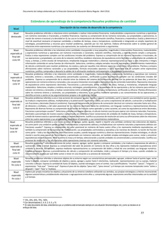 Documento de trabajo elaborado por la Dirección General de Educación Básica Regular. Abril 2016
77
Estándares de aprendizaje de la competencia Resuelve problemas de cantidad
Nivel Descripción de los niveles de desarrollo de la competencia
Nivel
destacado
Resuelve problemas referidos a relaciones entre cantidades o realizar intercambios financieros, traduciéndolas a expresiones numéricas y operativas
con números racionales e irracionales, y modelos financieros. Expresa su comprensión de los números racionales, sus propiedades y operaciones, la
noción de número irracional y la densidad en Q; las usa en la interpretación de información científica, financiera y matemática. Evalúa y determina el
nivel de exactitud necesario al expresar cantidades y medidas de tiempo, masa y temperatura, combinando e integrando un amplio repertorio de
estrategias, procedimientos y recursos para resolver problemas, optando por los más óptimos. Elabora afirmaciones sobre la validez general de
relaciones entre expresiones numéricas y las operaciones; las sustenta con demostraciones o argumentos.
Nivel
esperado al
final del
ciclo VII
Resuelve problemas referidos a las relaciones entre cantidades muy grandes o muy pequeñas, magnitudes o intercambios financieros, traduciéndolas
a expresiones numéricas y operativas con números irracionales o racionales, notación científica, intervalos, y tasa de interés simple y compuesto.
Evalúa si estas expresiones cumplen con las condiciones iniciales del problema. Expresa su comprensión de los números racionales e irracionales, de
sus operaciones y propiedades, así como de la notación científica; establece relaciones de equivalencia entre múltiplos y submúltiplos de unidades de
masa, y tiempo, y entre escalas de temperatura, empleando lenguaje matemático y diversas representaciones; en base a esto interpreta e integra
información contenida en varias fuentes de información. Selecciona, combina y adapta variados recursos, estrategias y procedimientos matemáticos
de cálculo y estimación para resolver problemas, los evalúa y opta por aquellos más idóneos según las condiciones del problema. Plantea y compara
afirmaciones sobre números racionales y sus propiedades, formula enunciados opuestos o casos especiales que se cumplen entre expresiones
numéricas; justifica, comprueba o descarta la validez de la afirmación mediante contraejemplos o propiedades matemáticas.
Nivel
esperado al
final del
ciclo VI
Resuelve problemas referidos a las relaciones entre cantidades o magnitudes, traduciéndolas a expresiones numéricas y operativas con números
naturales, enteros y racionales, y descuentos porcentuales sucesivos., verificando si estas expresiones cumplen con las condiciones iniciales del
problema. Expresa su comprensión de la relación entre los órdenes del sistema de numeración decimal con las potencias de base diez, y entre las
operaciones con números enteros y racionales; y las usa para interpretar enunciados o textos diversos de contenido matemático. Representa relaciones
de equivalencia entre expresiones decimales, fraccionarias y porcentuales, entre unidades de masa, tiempo y monetarias; empleando lenguaje
matemático. Selecciona, emplea y combina recursos, estrategias, procedimientos, y propiedades de las operaciones y de los números para estimar o
calcular con enteros y racionales; y realizar conversiones entre unidades de masa, tiempo y temperatura; verificando su eficacia. Plantea afirmaciones
sobre los números enteros y racionales, sus propiedades y relaciones, y las justifica mediante ejemplos y sus conocimientos de las operaciones, e
identifica errores o vacíos en las argumentaciones propias o de otros y las corrige.
Nivel
esperado al
final del
ciclo V
Resuelve problemas referidos a una o más acciones de comparar, igualar, repetir o repartir cantidades, partir y repartir una cantidad en partes iguales;
las traduce a expresiones aditivas, multiplicativas y la potenciación cuadrada y cúbica; así como a expresiones de adición, sustracción y multiplicación
con fracciones y decimales (hasta el centésimo). Expresa su comprensión del sistema de numeración decimal con números naturales hasta seis cifras,
de divisores y múltiplos, y del valor posicional de los números decimales hasta los centésimos; con lenguaje numérico y representaciones diversas.
Representa de diversas formas su comprensión de la noción de fracción como operador y como cociente, así como las equivalencias entre decimales,
fracciones o porcentajes usuales24. Selecciona y emplea estrategias diversas, el cálculo mental o escrito para operar con números naturales, fracciones,
decimales y porcentajes de manera exacta o aproximada; así como para hacer conversiones de unidades de medida de masa, tiempo y temperatura,
y medir de manera exacta o aproximada usando la unidad pertinente. Justifica sus procesos de resolución así como sus afirmaciones sobre las relaciones
entre las cuatro operaciones y sus propiedades, basándose en ejemplos y sus conocimientos matemáticos.
Nivel
esperado al
final del
ciclo IV
Resuelve problemas referidos a una o más acciones de agregar, quitar, igualar, repetir o repartir una cantidad, combinar dos colecciones de objetos,
así como partir una unidad en partes iguales; traduciéndolas a expresiones aditivas y multiplicativas con números naturales y expresiones aditivas con
fracciones usuales25. Expresa su comprensión del valor posicional en números de hasta cuatro cifras y los representa mediante equivalencias, así
también la comprensión de las nociones de multiplicación, sus propiedades conmutativa y asociativa y las nociones de división, la noción de fracción
como parte – todo y las equivalencias entre fracciones usuales; usando lenguaje numérico y diversas representaciones. Emplea estrategias, el cálculo
mental o escrito para operar de forma exacta y aproximada con números naturales; así también emplea estrategias para sumar, restar y encontrar
equivalencias entre fracciones. Mide o estima la masa y el tiempo, seleccionando y usando unidades no convencionales y convencionales. Justifica sus
procesos de resolución y sus afirmaciones sobre operaciones inversas con números naturales.
Nivel
esperado al
final del
ciclo III
Resuelve problemas26 referidos a acciones de juntar, separar, agregar, quitar, igualar y comparar cantidades; y las traduce a expresiones de adición y
sustracción, doble y mitad. Expresa su comprensión del valor de posición en números de dos cifras y los representa mediante equivalencias entre
unidades y decenas. Así también, expresa mediante representaciones su comprensión del doble y mitad de una cantidad; usa lenguaje numérico.
Emplea estrategias diversas y procedimientos de cálculo y comparación de cantidades; mide y compara el tiempo y la masa, usando unidades no
convencionales. Explica por qué debe sumar o restar en una situación y su proceso de resolución.
Nivel
esperado
fin ciclo II
Resuelve problemas referidos a relacionar objetos de su entorno según sus características perceptuales; agrupar, ordenar hasta el quinto lugar, seriar
hasta 5 objetos, comparar cantidades de objetos y pesos, agregar y quitar hasta 5 elementos, realizando representaciones con su cuerpo, material
concreto o dibujos. Expresa la cantidad de hasta 10 objetos, usando estrategias como el conteo. Usa cuantificadores: “muchos” “pocos”, "ninguno", y
expresiones: “más que" “menos que”. Expresa el peso de los objetos “pesa más”, “pesa menos” y el tiempo con nociones temporales como “antes o
después”, "ayer" "hoy" o "mañana
Nivel
esperado
fin ciclo I
Explora por propia iniciativa los objetos y situaciones de su entorno cotidiano utilizando sus sentidos, sus propias estrategias y criterios reconociendo
algunas características y estableciendo relaciones o agrupaciones entre ellos y comprende algunas expresiones sencillas relacionadas con la cantidad
y el tiempo.
24 10%, 25%, 50%, 75%, 100%
25 Con denominadores 2, 4, 8, 3, 6, 5, y 10.
26 En este documento del área, entendemos que un problema está enmarcado siempre en una situación fenomenológica, tal y como se declara en el
enfoque del área.
 