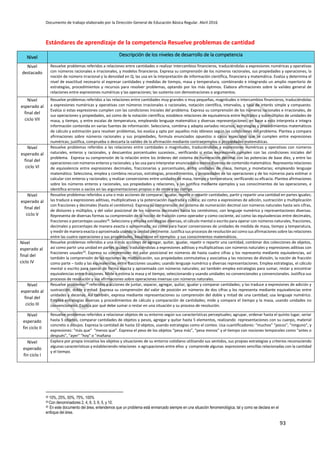 Documento de trabajo elaborado por la Dirección General de Educación Básica Regular. Abril 2016
93
Estándares de aprendizaje de la competencia Resuelve problemas de cantidad
Nivel Descripción de los niveles de desarrollo de la competencia
Nivel
destacado
Resuelve problemas referidos a relaciones entre cantidades o realizar intercambios financieros, traduciéndolas a expresiones numéricas y operativas
con números racionales e irracionales, y modelos financieros. Expresa su comprensión de los números racionales, sus propiedades y operaciones, la
noción de número irracional y la densidad en Q; las usa en la interpretación de información científica, financiera y matemática. Evalúa y determina el
nivel de exactitud necesario al expresar cantidades y medidas de tiempo, masa y temperatura, combinando e integrando un amplio repertorio de
estrategias, procedimientos y recursos para resolver problemas, optando por los más óptimos. Elabora afirmaciones sobre la validez general de
relaciones entre expresiones numéricas y las operaciones; las sustenta con demostraciones o argumentos.
Nivel
esperado al
final del
ciclo VII
Resuelve problemas referidos a las relaciones entre cantidades muy grandes o muy pequeñas, magnitudes o intercambios financieros, traduciéndolas
a expresiones numéricas y operativas con números irracionales o racionales, notación científica, intervalos, y tasa de interés simple y compuesto.
Evalúa si estas expresiones cumplen con las condiciones iniciales del problema. Expresa su comprensión de los números racionales e irracionales, de
sus operaciones y propiedades, así como de la notación científica; establece relaciones de equivalencia entre múltiplos y submúltiplos de unidades de
masa, y tiempo, y entre escalas de temperatura, empleando lenguaje matemático y diversas representaciones; en base a esto interpreta e integra
información contenida en varias fuentes de información. Selecciona, combina y adapta variados recursos, estrategias y procedimientos matemáticos
de cálculo y estimación para resolver problemas, los evalúa y opta por aquellos más idóneos según las condiciones del problema. Plantea y compara
afirmaciones sobre números racionales y sus propiedades, formula enunciados opuestos o casos especiales que se cumplen entre expresiones
numéricas; justifica, comprueba o descarta la validez de la afirmación mediante contraejemplos o propiedades matemáticas.
Nivel
esperado al
final del
ciclo VI
Resuelve problemas referidos a las relaciones entre cantidades o magnitudes, traduciéndolas a expresiones numéricas y operativas con números
naturales, enteros y racionales, y descuentos porcentuales sucesivos., verificando si estas expresiones cumplen con las condiciones iniciales del
problema. Expresa su comprensión de la relación entre los órdenes del sistema de numeración decimal con las potencias de base diez, y entre las
operaciones con números enteros y racionales; y las usa para interpretar enunciados o textos diversos de contenido matemático. Representa relaciones
de equivalencia entre expresiones decimales, fraccionarias y porcentuales, entre unidades de masa, tiempo y monetarias; empleando lenguaje
matemático. Selecciona, emplea y combina recursos, estrategias, procedimientos, y propiedades de las operaciones y de los números para estimar o
calcular con enteros y racionales; y realizar conversiones entre unidades de masa, tiempo y temperatura; verificando su eficacia. Plantea afirmaciones
sobre los números enteros y racionales, sus propiedades y relaciones, y las justifica mediante ejemplos y sus conocimientos de las operaciones, e
identifica errores o vacíos en las argumentaciones propias o de otros y las corrige.
Nivel
esperado al
final del
ciclo V
Resuelve problemas referidos a una o más acciones de comparar, igualar, repetir o repartir cantidades, partir y repartir una cantidad en partes iguales;
las traduce a expresiones aditivas, multiplicativas y la potenciación cuadrada y cúbica; así como a expresiones de adición, sustracción y multiplicación
con fracciones y decimales (hasta el centésimo). Expresa su comprensión del sistema de numeración decimal con números naturales hasta seis cifras,
de divisores y múltiplos, y del valor posicional de los números decimales hasta los centésimos; con lenguaje numérico y representaciones diversas.
Representa de diversas formas su comprensión de la noción de fracción como operador y como cociente, así como las equivalencias entre decimales,
fracciones o porcentajes usuales28. Selecciona y emplea estrategias diversas, el cálculo mental o escrito para operar con números naturales, fracciones,
decimales y porcentajes de manera exacta o aproximada; así como para hacer conversiones de unidades de medida de masa, tiempo y temperatura,
y medir de manera exacta o aproximada usando la unidad pertinente. Justifica sus procesos de resolución así como sus afirmaciones sobre las relaciones
entre las cuatro operaciones y sus propiedades, basándose en ejemplos y sus conocimientos matemáticos.
Nivel
esperado al
final del
ciclo IV
Resuelve problemas referidos a una o más acciones de agregar, quitar, igualar, repetir o repartir una cantidad, combinar dos colecciones de objetos,
así como partir una unidad en partes iguales; traduciéndolas a expresiones aditivas y multiplicativas con números naturales y expresiones aditivas con
fracciones usuales29. Expresa su comprensión del valor posicional en números de hasta cuatro cifras y los representa mediante equivalencias, así
también la comprensión de las nociones de multiplicación, sus propiedades conmutativa y asociativa y las nociones de división, la noción de fracción
como parte – todo y las equivalencias entre fracciones usuales; usando lenguaje numérico y diversas representaciones. Emplea estrategias, el cálculo
mental o escrito para operar de forma exacta y aproximada con números naturales; así también emplea estrategias para sumar, restar y encontrar
equivalencias entre fracciones. Mide o estima la masa y el tiempo, seleccionando y usando unidades no convencionales y convencionales. Justifica sus
procesos de resolución y sus afirmaciones sobre operaciones inversas con números naturales.
Nivel
esperado al
final del
ciclo III
Resuelve problemas30 referidos a acciones de juntar, separar, agregar, quitar, igualar y comparar cantidades; y las traduce a expresiones de adición y
sustracción, doble y mitad. Expresa su comprensión del valor de posición en números de dos cifras y los representa mediante equivalencias entre
unidades y decenas. Así también, expresa mediante representaciones su comprensión del doble y mitad de una cantidad; usa lenguaje numérico.
Emplea estrategias diversas y procedimientos de cálculo y comparación de cantidades; mide y compara el tiempo y la masa, usando unidades no
convencionales. Explica por qué debe sumar o restar en una situación y su proceso de resolución.
Nivel
esperado
fin ciclo II
Resuelve problemas referidos a relacionar objetos de su entorno según sus características perceptuales; agrupar, ordenar hasta el quinto lugar, seriar
hasta 5 objetos, comparar cantidades de objetos y pesos, agregar y quitar hasta 5 elementos, realizando representaciones con su cuerpo, material
concreto o dibujos. Expresa la cantidad de hasta 10 objetos, usando estrategias como el conteo. Usa cuantificadores: “muchos” “pocos”, "ninguno", y
expresiones: “más que" “menos que”. Expresa el peso de los objetos “pesa más”, “pesa menos” y el tiempo con nociones temporales como “antes o
después”, "ayer" "hoy" o "mañana
Nivel
esperado
fin ciclo I
Explora por propia iniciativa los objetos y situaciones de su entorno cotidiano utilizando sus sentidos, sus propias estrategias y criterios reconociendo
algunas características y estableciendo relaciones o agrupaciones entre ellos y comprende algunas expresiones sencillas relacionadas con la cantidad
y el tiempo.
28 10%, 25%, 50%, 75%, 100%
29 Con denominadores 2, 4, 8, 3, 6, 5, y 10.
30 En este documento del área, entendemos que un problema está enmarcado siempre en una situación fenomenológica, tal y como se declara en el
enfoque del área.
 