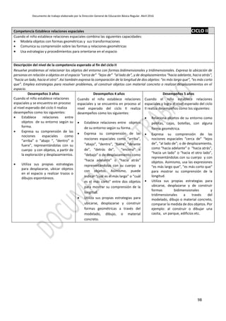 Documento de trabajo elaborado por la Dirección General de Educación Básica Regular. Abril 2016
98
Competencia Establece relaciones espaciales CICLO II
Cuando el niño establece relaciones espaciales combina las siguientes capacidades:
 Modela objetos con formas geométricas y sus transformaciones
 Comunica su comprensión sobre las formas y relaciones geométricas
 Usa estrategias y procedimientos para orientarse en el espacio
Descripción del nivel de la competencia esperado al fin del ciclo II
Resuelve problemas al relacionar los objetos del entorno con formas bidimensionales y tridimensionales. Expresa la ubicación de
personas en relación a objetos en el espacio “cerca de” “lejos de” “al lado de”, y de desplazamientos “hacia adelante, hacia atrás",
“hacia un lado, hacia el otro”. Así también expresa la comparación de la longitud de dos objetos: “es más largo que”, “es más corto
que”. Emplea estrategias para resolver problemas, al construir objetos con material concreto o realizar desplazamientos en el
espacio.
Desempeños 3 años
Cuando el niño establece relaciones
espaciales y se encuentra en proceso
al nivel esperado del ciclo II realiza
desempeños como los siguientes:
 Establece relaciones entre
objetos de su entorno según su
forma.
 Expresa su comprensión de las
nociones espaciales como
“arriba” o “abajo “, “dentro” o
fuera”, representándolas con su
cuerpo y con objetos, a partir de
la exploración y desplazamientos.
 Utiliza sus propias estrategias
para desplazarse, ubicar objetos
en el espacio y realizar trazos o
dibujos espontáneos.
Desempeños 4 años
Cuando el niño establece relaciones
espaciales y se encuentra en proceso al
nivel esperado del ciclo II realiza
desempeños como los siguientes:
 Establece relaciones entre objetos
de su entorno según su forma.
 Expresa su comprensión de las
nociones espaciales como “arriba”,
“abajo”, “dentro”, “fuera” “delante
de”, “detrás de”, “encima” o
“debajo” o de desplazamiento como
“hacia adelante” o “hacia atrás”
representándolas con su cuerpo y
con objetos. Asimismo, puede
indicar “cuál es el más largo” o “cuál
es el más corto” entre dos objetos
para mostrar su comprensión de la
longitud.
 Utiliza sus propias estrategias para
ubicarse, desplazarse y construir
formas geométricas a través del
modelado, dibujo, o material
concreto.
Desempeños 5 años
Cuando el niño establece relaciones
espaciales y logra el nivel esperado del ciclo
II realiza desempeños como los siguientes:
 Relaciona objetos de su entorno como
pelotas, cajas, botellas, con alguna
forma geométrica.
 Expresa su comprensión de las
nociones espaciales “cerca de” “lejos
de”, “al lado de”; o de desplazamiento,
como “hacia adelante” o “hacia atrás",
“hacia un lado” o “hacia el otro lado”,
representándolas con su cuerpo y con
objetos. Asimismo, usa las expresiones
"es más largo que", "es más corto que"
para mostrar su comprensión de la
longitud.
 Utiliza sus propias estrategias para
ubicarse, desplazarse y de construir
formas bidimensionales y
tridimensionales a través del
modelado, dibujo o material concreto,
comparar la medida de dos objetos. Por
ejemplo: al construir o dibujar una
casita, un parque, edificios etc.
 