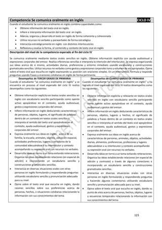 123
Competencia Se comunica oralmente en inglés CICLO IV
Cuando el estudiante Se comunica oralmente en inglés combina capacidades como:
 Obtiene información del texto oral en inglés.
 Infiere e interpreta información del texto oral en inglés
 Adecúa, organiza y desarrolla el texto en inglés de forma coherente y cohesionada
 Utiliza recursos no verbales y paraverbales de forma estratégica
 Interactúa estratégicamente en inglés con distintos interlocutores
 Reflexiona y evalúa la forma, el contenido y contexto de texto oral en inglés
Descripción del nivel de la competencia esperado al fin del ciclo IV
Se comunica oralmente mediante textos orales sencillos en inglés. Obtiene información explícita con ayuda audiovisual y
expresiones corporales del emisor. Realiza inferencias sencillas e interpreta la intención del interlocutor. Se expresa organizando
sus ideas acerca de sí mismo, actividades diarias, preferencias y entorno inmediato usando vocabulario y construcciones
gramaticales sencillas. Utiliza recursos no verbales como gestos y expresiones corporales tono y volumen de voz apropiados. Opina
sobre el texto oral que escucha en inglés expresando su posición con oraciones simples. En un intercambio, formula y responde
preguntas usando frases y oraciones cotidianas en inglés de forma pertinente.
Desempeños de TERCER GRADO DE PRIMARIA
Cuando el estudiante “se comunica oralmente en inglés” y se
encuentra en proceso al nivel esperado del ciclo IV realiza
desempeños como los siguientes:
 Obtiene información explicita en textos orales sencillos en
inglés con vocabulario sencillo participando como oyente
activo apoyándose en el contexto, ayuda audiovisual,
gestos y expresiones corporales del emisor.
 Infiere información en inglés deduciendo características
de personas, objetos, lugares, el significado de palabras
dentro de un contexto en textos orales sencillos e
interpreta el sentido del texto oral apoyándose en el
contexto, ayuda audiovisual, gestos y expresiones
corporales del emisor.
 Expresa oralmente sus ideas en inglés acerca de su
familia, la escuela, animales, objetos, ubicación espacial,
actividades preferencias, lugares y servidores de la
comunidad adecuándose a su interlocutor y contexto
acompañando su expresión oral con recursos no verbales.
 Desarrolla ideas en torno a un tema evitando reiteraciones.
Organiza las ideas estableciendo relaciones (en especial de
adición) e incorporando un vocabulario sencillo y
construcciones gramaticales sencillas.
 Interactúa en diversas situaciones orales con otras
personas en inglés formulando y respondiendo preguntas
utilizando vocabulario sencillo y pronunciación adecuada
para su nivel.
 Opina sobre el texto oral que escucha en inglés, dando
razones sencillas sobre sus preferencias acerca de
personas, hechos, o situaciones cotidianas relacionando la
información con sus conocimientos del tema.
Desempeños de CUARTO GRADO DE PRIMARIA
Cuando el estudiante “se comunica oralmente en inglés” y ha
logrado el nivel esperado del ciclo IV realiza desempeños como
los siguientes:
 Obtiene información explicita y relevante en textos orales
sencillos en inglés con vocabulario sencillo participando
como oyente activo apoyándose en el contexto, ayuda
audiovisual y gestos del emisor.
 Infiere información en inglés deduciendo características de
personas, objetos, lugares y hechos, el significado de
palabras y frases dentro de un contexto en textos orales
sencillos e interpreta el sentido del texto oral apoyándose
en el contexto, ayuda audiovisual, gestos y expresiones
corporales del emisor.
 Expresa oralmente sus ideas en inglés acerca de
características de personas, animales, objetos, actividades
diarias, alimentos, preferencias, profesiones y lugares
adecuándose a su interlocutor y contexto acompañando
su expresión oral con recursos no verbales.
 Desarrolla ideas en torno a un tema evitando reiteraciones.
Organiza las ideas estableciendo relaciones (en especial de
adición y contraste) a través de algunos conectores e
incorporando un vocabulario sencillo y construcciones
gramaticales sencillas.
 Interactúa en diversas situaciones orales con otras
personas en inglés formulando y respondiendo preguntas
y haciendo algunos comentarios utilizando vocabulario
sencillo y pronunciación adecuada para su nivel.
 Opina sobre el texto oral que escucha en inglés, dando su
punto de vista acerca de personas, hechos, objetos, lugares
y secuencias temporales relacionando la información con
sus conocimientos del tema.
 