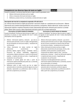 129
Competencia Lee diversos tipos de texto en inglés CICLO V
Cuando el estudiante Lee diversos tipos de texto en inglés combina capacidades como:
 Obtiene información del texto escrito en inglés.
 Infiere e interpreta información del texto en inglés
 Reflexiona y evalúa la forma, el contenido y contexto del texto en inglés
Descripción del nivel de la competencia esperado al fin del ciclo V
Lee diversos tipos de texto en inglés que presentan estructura simple con vocabulario de uso frecuente. Obtiene
información poco evidente distinguiéndola de otras próximas y semejantes. Realiza inferencias locales a partir de
información explícita e implícita interpreta el texto relacionando información relevante para construir su sentido
global. Opina sobre sucesos e ideas importantes del texto a partir de su propia experiencia
Desempeños de QUINTO GRADO DE PRIMARIA
Cuando el estudiante “lee diversos tipos de texto en inglés” y se
encuentra en proceso al nivel esperado del ciclo V realiza
desempeños como los siguientes:
 Obtiene información explícita y relevante que está en
distintas partes del texto escrito en inglés, distinguiéndola
de otra semejante con estructura simple y vocabulario de
uso frecuente
 Infiere información de textos escritos en inglés
deduciendo características de
personas, objetos, lugares, tiempo, actividades diarias,
frecuencia de eventos, habilidades, obligaciones,
sentimientos, hábitos alimenticios a partir de información
explicita e implícita del texto así como el significado de
vocabulario de uso frecuente
 Interpreta el sentido global del texto a partir de
información explícita identificando partes de su contenido
y acciones de sus personajes.
 Reflexiona sobre el texto escrito que lee en inglés,
opinando sobre el contenido y sentido de algunos recursos
textuales, expresando sus preferencias sobre lo leído a
partir de su experiencia y el contexto
Desempeños de SEXTO GRADO DE PRIMARIA
Cuando el estudiante “lee diversos tipos de texto en inglés” y
ha logrado el nivel esperado del ciclo V realiza desempeños
como los siguientes:
 Obtiene información explícita y relevante que está en
distintas partes del texto escrito en inglés, distinguiéndola
de otra cercana y semejante en diversos tipos de texto
con estructura simple y vocabulario de uso frecuente.
 Infiere información de textos escritos en inglés
deduciendo características de personajes, hechos, vida
saludable, eventos presentes y pasados planes,
comparación de objetos, lugares, clima , personas,
preferencias e intereses a partir de información explicita
e implícita del texto así como el significado de
vocabulario de uso frecuente
 Interpreta el sentido global del texto a partir de
información explícita identificando su contenido, acciones
de sus personajes y el contexto.
 Reflexiona sobre el texto escrito que lee en inglés,
opinando sobre el contenido y sentido de algunos
recursos textuales, expresando sus preferencias sobre lo
leído a partir de su experiencia y el contexto.
 