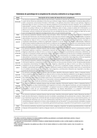 88
Estándares de aprendizaje de la competencia Se comunica oralmente en su lengua materna
Nivel Descripción de los niveles del desarrollo de la competencia
Nivel
destacado
Se comunica oralmente mediante diversos tipos de textos; interpreta la intención del interlocutor y las relaciones de poder
a partir de las inferencias realizadas en discursos que contienen sesgos, falacias y ambigüedades. Se expresa adecuando su
estilo a situaciones comunicativas formales e informales y a los géneros discursivos orales en que participa. Organiza y
desarrolla ideas en torno a un tema y las relaciona mediante el uso de diversos recursos cohesivos, con un vocabulario
especializado26 y preciso; enfatiza o matiza los significados mediante el uso de recursos no verbales y paraverbales con la
intención de producir efectos en los interlocutores. Reflexiona sobre el texto y evalúa la validez de la información y su
efecto en los interlocutores, de acuerdo a sus conocimientos, fuentes de información y al contexto sociocultural. En un
intercambio, articula y sintetiza las intervenciones de una variedad de discursos; asimismo, evalúa las ideas de los otros
para contraargumentar eligiendo estratégicamente cómo y en qué momento participa.
Nivel
esperado
al final del
ciclo VII
Se comunica oralmente mediante diversos tipos de textos; infiere información relevante y conclusiones e interpreta la
intención del interlocutor y las relaciones de poder en discursos que contienen sesgos, falacias y ambigüedades. Se expresa
adecuándose a situaciones comunicativas formales e informales y a los géneros discursivos orales en que participa. Organiza
y desarrolla sus ideas en torno a un tema y las relaciona mediante el uso de diversos recursos cohesivos; incorpora un
vocabulario especializado y enfatiza los significados mediante el uso de recursos no verbales y paraverbales. Reflexiona
sobre el texto y evalúa la validez de la información y su efecto en los interlocutores, de acuerdo a sus conocimientos, fuentes
de información y al contexto sociocultural. En un intercambio, hace contribuciones relevantes y evalúa las ideas de los otros
para contraargumentar, eligiendo estratégicamente cómo y en qué momento participa.
Nivel
esperado
al final del
ciclo VI
Se comunica oralmente mediante diversos tipos de textos; infiere el tema, propósito, hechos y conclusiones a partir de
información explícita e implícita, e interpreta la intención del interlocutor en discursos que contienen ironías y sesgos.
Organiza y desarrolla sus ideas en torno a un tema y las relaciona mediante el uso de diversos conectores y referentes, así
como de un vocabulario variado y pertinente. Enfatiza significados mediante el uso de recursos no verbales y paraverbales.
Reflexiona sobre el texto y evalúa su fiabilidad de acuerdo a sus conocimientos y al contexto sociocultural. Se expresa
adecuándose a situaciones comunicativas formales e informales. En un intercambio, hace preguntas y utiliza las respuestas
escuchadas para desarrollar sus ideas, y sus contribuciones tomando en cuenta los puntos de vista de otros.
Nivel
esperado
al final del
ciclo V
Se comunica oralmente mediante diversos tipos de textos; infiere el tema, propósito, hechos y conclusiones a partir de
información explícita, e interpreta la intención del interlocutor en discursos que contienen ironías. Se expresa adecuándose
a situaciones comunicativas formales e informales. Organiza y desarrolla sus ideas en torno a un tema y las relaciona
mediante el uso de conectores y algunos referentes, así como de un vocabulario variado y pertinente. Usa recursos no
verbales y paraverbales para enfatizar lo que dice. Reflexiona y evalúa los textos escuchados a partir de sus conocimientos
y el contexto sociocultural. En un intercambio, hace preguntas y contribuciones relevantes que responden a las ideas y
puntos de vista de otros, enriqueciendo el tema tratado.
Nivel
esperado
al final del
ciclo IV
Se comunica oralmente mediante diversos tipos de textos; identifica información explícita; infiere e interpreta hechos,
tema y propósito. Organiza y desarrolla sus ideas en torno a un tema y las relaciona mediante el uso de algunos conectores
y referentes, así como de un vocabulario variado. Se apoya en recursos no verbales y paraverbales para enfatizar lo que
dice. Reflexiona sobre textos escuchados a partir de sus conocimientos y experiencia. Se expresa adecuándose a situaciones
comunicativas formales e informales. En un intercambio, comienza a adaptar lo que dice a las necesidades y puntos de vista
de quien lo escucha, a través de comentarios y preguntas relevantes.
Nivel
esperado
al final del
ciclo III
Se comunica oralmente mediante diversos tipos de textos; identifica información explícita, infiere e interpreta hechos y
temas. Desarrolla sus ideas manteniéndose, por lo general, en el tema; utiliza algunos conectores, así como vocabulario de
uso frecuente. Su pronunciación es entendible27 y se apoya en recursos no verbales y paraverbales. Reflexiona sobre textos
escuchados a partir de sus conocimientos y experiencia. Se expresa adecuándose a su propósito comunicativo,
interlocutores y contexto. En un intercambio, participa y responde en forma pertinente a lo que le dicen.
Nivel
esperado
fin ciclo II
Se comunica oralmente mediante diversos tipos de textos; identifica información explícita; realiza inferencias sencillas a
partir de esta información e interpreta recursos no verbales y paraverbales de las personas de su entorno. Opina sobre lo
que más/menos le gustó del contenido del texto. Se expresa espontáneamente a partir de sus conocimientos previos, con
el propósito de interactuar con uno o más interlocutores conocidos en una situación comunicativa. Desarrolla sus ideas
manteniéndose por lo general en el tema; utiliza vocabulario de uso frecuente28 y una pronunciación entendible, se apoya
en gestos y lenguaje corporal. En un intercambio, generalmente participa y responde en forma pertinente a lo que le dicen.
Nivel
esperado
fin ciclo I
Se comunica oralmente, escucha lo que otros le dicen, pregunta y responde. Se expresa espontáneamente a través del
lenguaje verbal apoyándose en gestos y lenguaje corporal, con el propósito al interactuar con otras personas de su entorno.
26 Se refiere a los términos utilizados en los textos académico-científicos que pertenecen a una disciplina determinada; asimismo, incluye el
conocimiento de los expertos sobre temas específicos.
27 La adecuación de la pronunciación y entonación considera la variedad dialectal del estudiante; es decir, se debe respetar su variedad sea de la
costa, sierra o selva.
28 Este vocabulario corresponde a las palabras que utiliza el niño de manera cotidiana en su entorno familiar, escolar y local, de acuerdo a su
variedad dialectal.
 